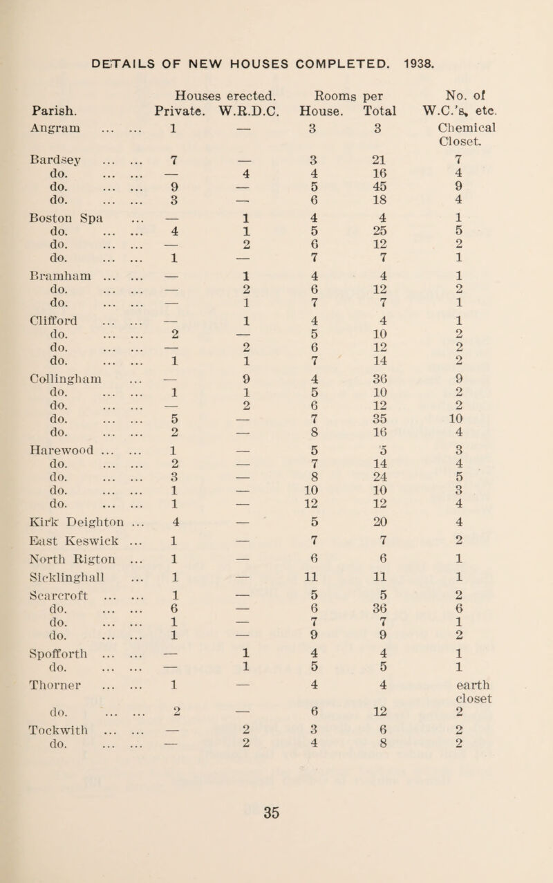 details of new houses completed. 1938. Houses erected. Rooms per No. of Parish. Private. W.R.D.C. House. Total W.C.’s, etc. Angram ... 1 — 3 3 Chemical Closet. Bardsey 7 — 3 21 7 do. « • • — 4 4 16 4 do. • • • 9 — 5 45 9 do. • . . 3 — 6 18 4 Boston Spa — 1 4 4 1 do. 4 1 5 25 5 do. • • • — 2 6 12 2 do. • • • 1 — 7 7 1 Bramham ... ... — 1 4 4 1 do. • • • — 2 6 12 2 do. • . . — 1 7 7 1 Clifford ... — 1 4 4 1 do. 2 — 5 10 2 do. • • • — 2 6 12 2 do. . . * 1 1 7 14 2 Collingliam ... — 9 4 36 9 do. • • • 1 1 5 10 2 do. • « « — 2 6 12 2 do. • • • 5 — 7 35 10 do. , . . 2 — 8 16 4 Harewood ... ... 1 — 5 0 3 do. • • • 2 — 7 14 4 do. • • • 3 — 8 24 5 do. « • • 1 — 10 10 3 do. . . • 1 — 12 12 4 Kh'k Deiglitoii . . 4 — 5 20 4 Bast Keswick • • • 1 — 7 7 2 North Rigton . . . 1 — 6 6 1 Sicklinghall . • 1 — 11 11 1 Scarcroft • • • 1 — 5 5 2 do. • • • 6 — 6 36 6 do. • • • 1 — 7 7 1 do. • • • 1 — 9 9 2 Spofforth ... • • • — 1 4 4 1 do. . . . — 1 5 5 1 Thorner 1 — 4 4 earth closet do. . . . 2 — 6 12 2 Tockwith — 2 3 6 o do. ... — 2 4 8 2