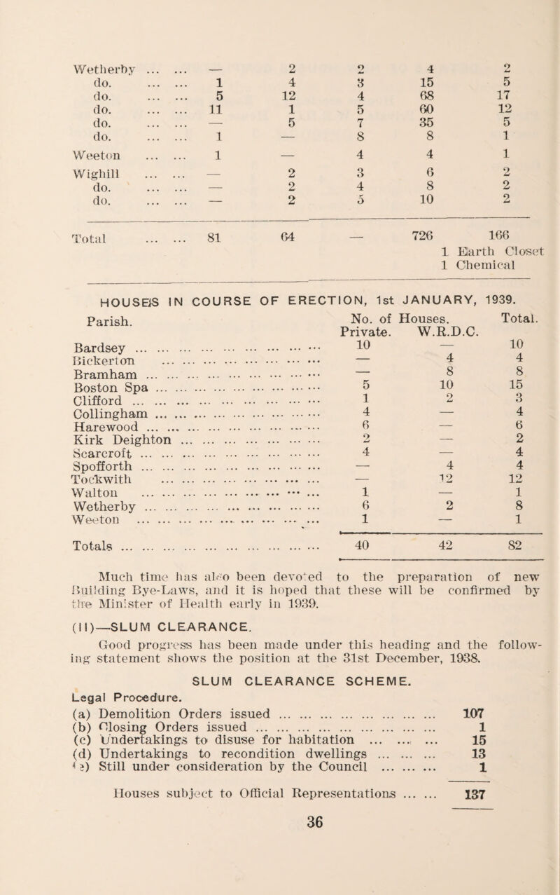 Wetherby do. do. do. do. do. Weeton 1 5 11 1 1 2 2 4 4 8 15 12 4 68 1 5 60 5 7 35 — 88 — 44 5 17 12 5 1 1 Wighill do. do. 2 3 6 24 8 2 5 10 2 2 2 Total 81 64 726 166 1 Earth Closet 1 Chemical HOUSEiS IN COURSE OF ERECTION, 1st JANUARY, 1939. Parish. Bardsey . Bickerton . Bramham . Boston Spa . Clifford . Collingham . Harewood . Kirk Deighton ... vScarcroft . Spofforth . Tockwith . Walton . Wetherby . Weeton . Totals IMuch time has ah-o been devo^ed Building Bye-Laws, and it is hoped that these will be confirmed by the Minister of Health early in 1939. (!!)—SLUM CLEARANCE. Good progress has been made under this heading and the follow¬ ing statement shows the position at the 31st December, 1938. SLUM CLEARANCE SCHEME. Legal Procedure. (a) Demolition Orders issued . 107 (b) Closing Orders issued . 1 (c) Undertakings to disuse for habitation . ... 15 (d) Undertakings to recondition dwellings . 13 3) Still under consideration by the Council . 1 Houses subject to Official Representations . 137 No. of Houses. Total. Private. W.R.D.C. 10 — 10 — 4 4 — 8 8 5 10 15 1 O 3 4 — 4 6 — 6 o — 2 4 — 4 -—- 4 4 — 12 12 1 — 1 6 2 8 1 — 1 40 42 82 to the preparation of new