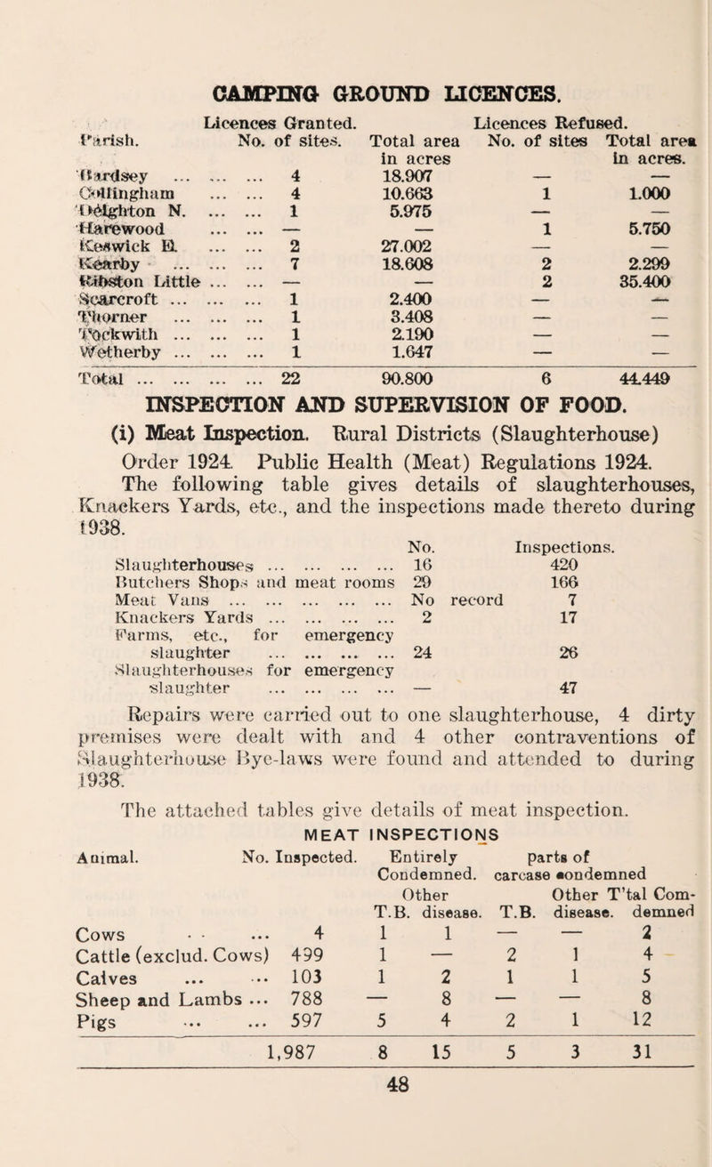 CAMPma aRQUND ugekces. Licences Granted. Licences Refused. farish. No. of sites. Total area in acres No. of sites Total area in acres. ftardsey . 4 18.907 — — Cidlingham 4 10.663 1 1.000 i^^hton N. ... 1 5.975 — — Harewood — — 1 5.750 Keswick El 2 27.002 — — Kearby . 7 18.608 2 2.299 Little ... — — 2 35.400 Scarcroft. 1 2.400 — Thorner . 1 3.408 — — i;'‘0ckwlth . 1 2.190 — — VVetherhy . 1 1.647 — — Total . 22 90.800 6 44.449 mSPEOTION AND SUPERVISION OF FOOD. (i) IVLeat Inspection. Rural Districts (Slaughterhouse) Order 1924. Public Health (Meat) Regulations 1924. The following table gives details of slaughterhouses, Knackers Yards, etc., and the inspections made thereto during 1938. SlauK’literhouses . Lutchers Shop.s and meat rooms Meat Vans . Knackers Yards . Farms, etc., for emergency slaughter . Slaughterhouses for emergency slaughter . No. 16 29 No 2 24 record Inspections. 420 166 7 17 26 47 Repairs were carried out to one slaughterhouse, 4 dirty premises were dealt with and 4 other contraventions of SlaughterhoiLHe Pye-laws were found and attended to during 1938. The attached tables give details of meat inspection. MEAT INSPECTIONS Animal. No. Inspected. Entirely parts of Condemned. carcase aondemned Other Other T’tal Com- T.B. disease. T.B. disease. demned Cows • • 4 1 1 — — 2 Cattle (exclud. Cows) 499 1 — 2 1 4 Calves 103 1 2 1 1 5 Sheep and Lambs ... 788 — 8 — — 8 Pigs 597 5 4 2 1 12 1,987 8 15 5 3 31