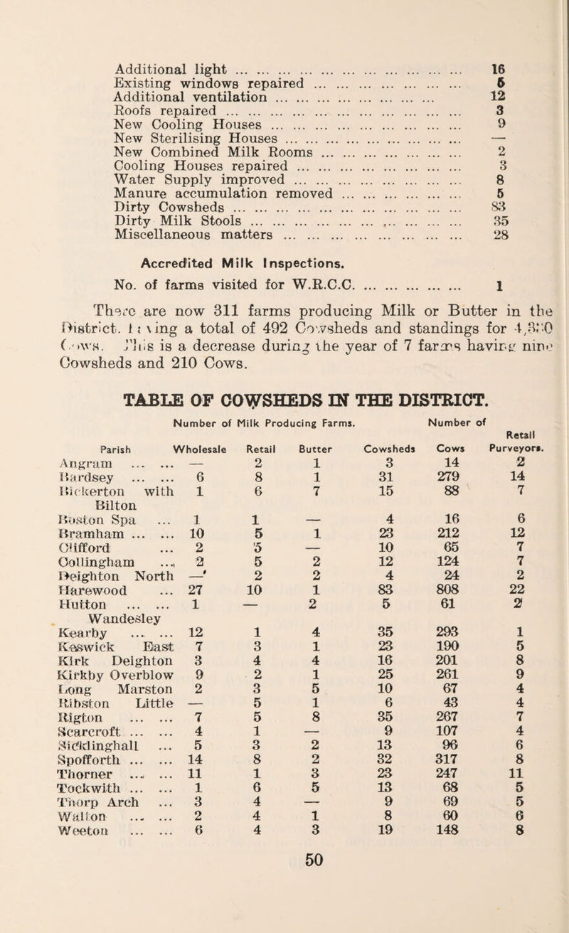 Additional light . 16 Existing windows repaired . 6 Additional ventilation . 12 Roofs repaired . 3 New Cooling Houses . 9 New Sterilising Houses . — New Combined Milk Rooms . 2 Cooling Houses repaired . 3 Water Supply improved . 8 Manure accumulation removed . 6 Dirty Cowsheds . 83 Dirty Milk Stools . 35 Miscellaneous matters . 28 Accredited Milk Inspections. No. of farms visited for W.R.C.C. 1 There are now 311 farms producing Milk or Butter in the District. t{ \ing a total of 492 Co'vsheds and standings for ('>WH. J’jiis is a decrease during ihe year of 7 farms havinj.^ nine Cowsheds and 210 Cows. TABLE OF COWSHEDS IN THE DISTRICT. Number of Milk Producing Farms. Number of Parish Wholesale Retail Butter Cowsheds Cows Recall Purveyors. Angram . — 2 1 3 14 2 liardsey . 6 8 1 31 279 14 Uic'kerton with 1 6 7 15 88 7 Dilton Boston Spa 1 1 — 4 16 6 Bramham. 10 5 1 23 212 12 Clifford 2 '5 — 10 65 7 Oollingham 2 5 2 12 124 7 Deighton North 0 2 2 4 24 2 Harewood 27 10 1 83 808 22 Hutton . 1 — 2 5 61 2 Wandesley Kea rby ... ... 12 1 4 35 293 1 Keswick Bast 7 3 1 23 190 5 Kirk Deighton 3 4 4 16 201 8 Kirkhy Overblow 9 2 1 25 261 9 I ^ong Marston 2 3 5 10 67 4 Kihston Little — 5 1 6 43 4 Rigton . 7 5 8 35 267 7 Scare roft. 4 1 — 9 107 4 SicMinghall 5 3 2 13 96 6 Spofforth. 14 8 2 32 317 8 Thorner ..., ... 11 1 3 23 247 11 Tockwith. 1 6 5 13 68 5 Thorp Arch 3 4 — 9 69 5 Walton ... ... 2 4 1 8 60 6 Weetou . 6 4 3 19 148 8