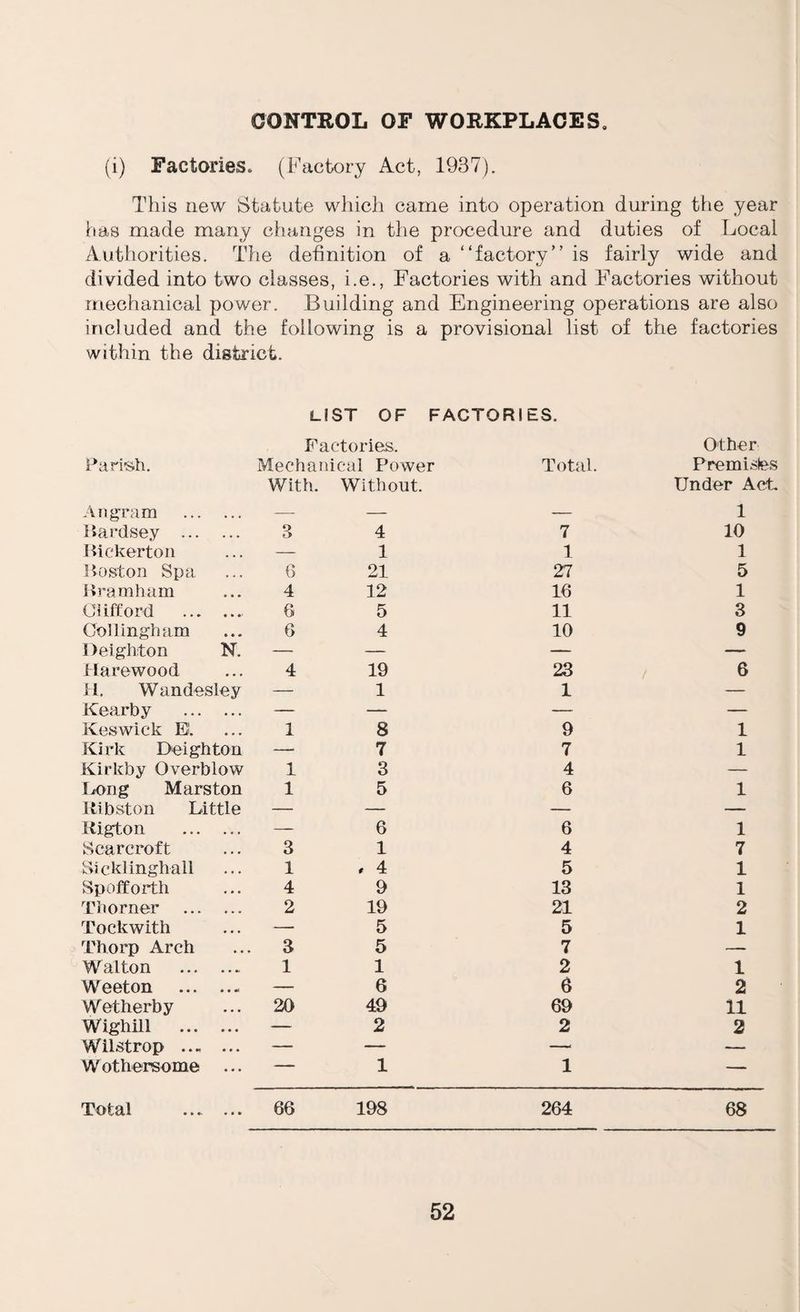 CONTROL OF WORKPLACES, (i) Factories. (Factory Act, 1937). This new Statute which came into operation during the year has made many changes in the procedure and duties of Local Authorities. The definition of a “factory” is fairly wide and divided into two classes, i.e.. Factories with and F'actories without rriechanical power. Building and Engineering operations are also included and the following is a provisional list of the factories within the district. LIST OF FACTORIES. Fari^h. Factories. Mechanical Power Total. Other Premisles AngTam . With. Without. Under Act 1 liardsey . 3 4 7 10 Hickerton — 1 1 1 Boston Spa 6 21 27 5 Bramham 4 12 16 1 Clifford .. G 5 11 3 Oollingham 6 4 10 9 Deighton N. — — — — flarewood 4 19 23 6 11. Wandesley — 1 1 — Kearby . — — — — Keswick E. 1 8 9 1 Kirk Deighton —, 7 7 1 Kirkby Overblow 1 3 4 — Tx>ng Mars ton 1 5 6 1 Uibston Little — — — — Kigton . — 6 6 1 Scarcroft 3 1 4 7 Sicklinghall 1 . 4 5 1 Spofforth 4 9 13 1 Tborner . 2 19 21 2 Tockwith —• 5 5 1 Thorp Arch 3 5 7 — Walton . 1 1 2 1 Weeton . — 6 e 2 Wetherby 20 49 69 11 Wighill . — 2 2 2 Wilstrop . — — —' — Wothersome ... —— 1 1 — Total ... ... 66 198 264 68