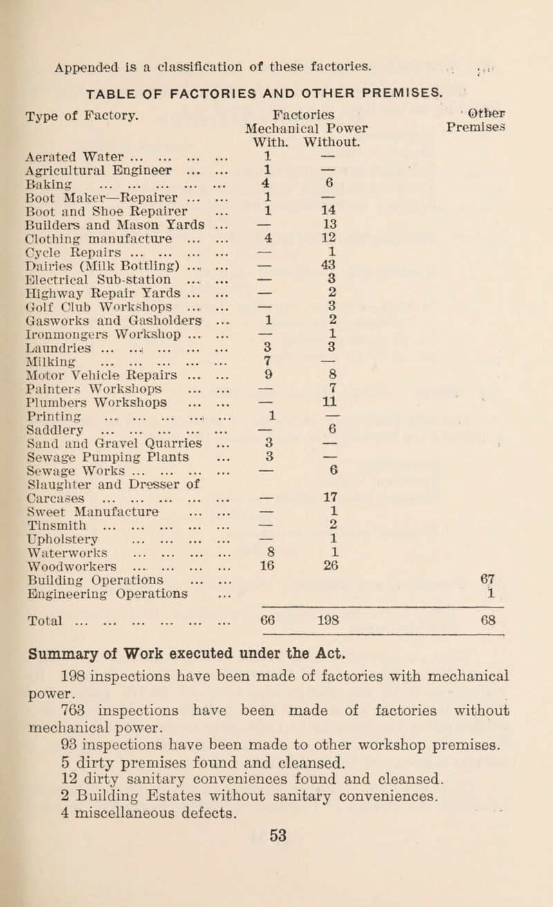 Appended is a classification of these factories. TABLE OF FACTORIES AND OTHER PREMISES. Factories ' Other Mechanical Power Premises With. Without. 1 — Type of Factory. Aerated Water. Agricultural Engineer . Baking . Boot Maker—Repairer . Boot and Shoe Repairer Buildere and Mason Yards ... Clothing manufacture . Cycle Repairs ... . Dairies (Milk Bottling) ..., ... Electrical Sub-station .... ... Highway Repair Yards. (xolf Club Workshops . Gasworks and Gasholders ... Ironmongers Workshop. Laundries .i . Milking . Motor Vehicle Repairs . Painters Workshops . Plumbers Workshops . Printing .... .. .. Saddlery . ... Sand and Gravel Quarries ... Sewage Pumping Plants Sewage Works. Slaughter and Dresser of Carcases ... ... ... ... ... Sweet Manufacture . Tinsmith . Upholstery . Waterworks .. Woodworkers ... . Building Operations . Engineering Operations fi?otal ... ... ... ... ... ..4 1 — 4 6 1 — 1 14 — 13 4 12 — 1 — 43 — 3 — 2 — 3 1 2 — 1 3 3 7 — 9 8 — 7 — 11 ' 1 — — 6 3 — 3 — — 6 — 17 — 1 — 2 — 1 8 1 16 26 67 1 66 198 68 Summary of Work executed under the Act. 198 inspections have been made of factories with mechanical power. 763 inspections have been made of factories without mechanical power. 93 inspections have been made to other workshop premises. 5 dirty premises found and cleansed. 12 dirty sanitary conveniences found and cleansed. 2 Building Estates without sanitary conveniences. 4 miscellaneous defects.