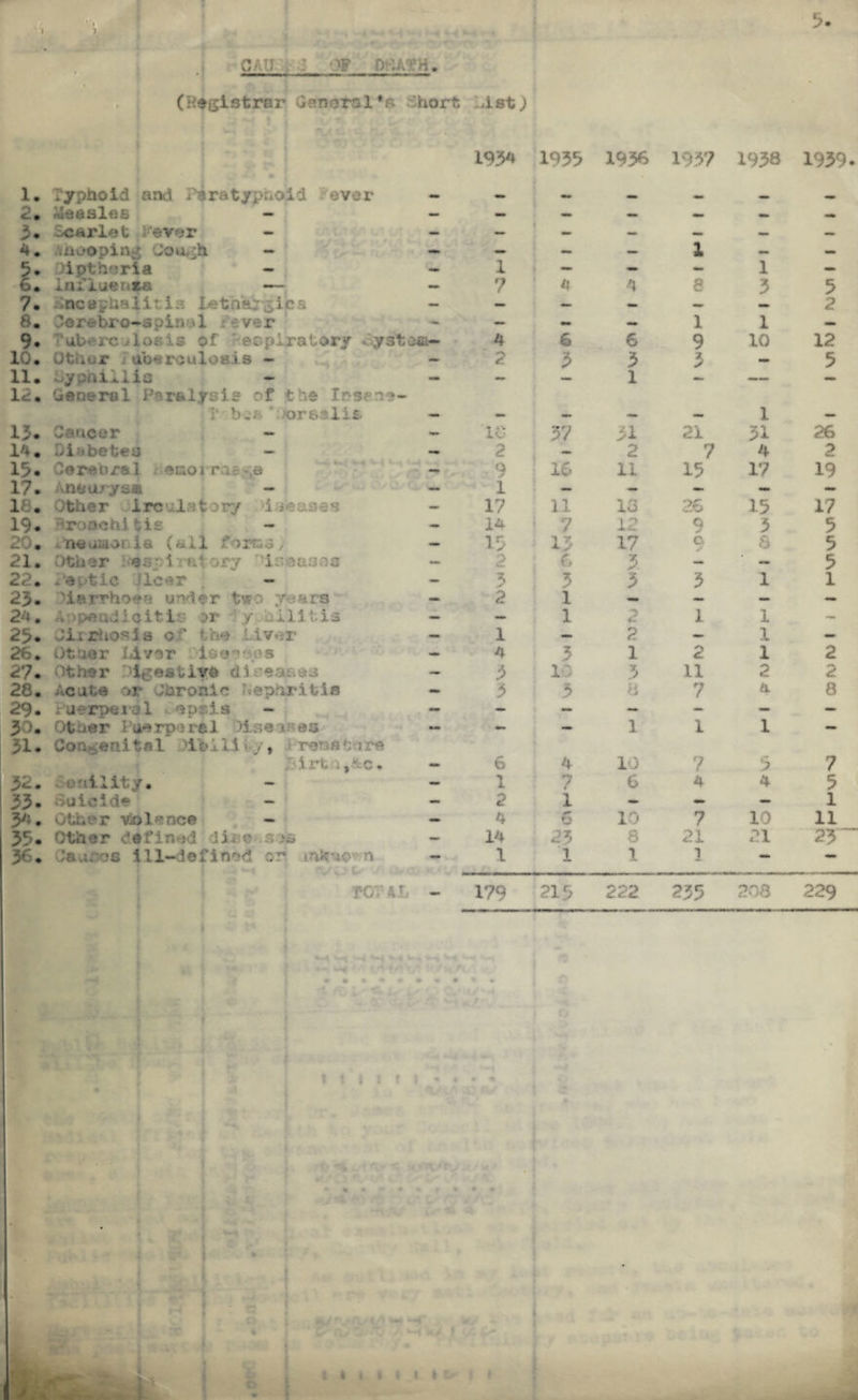 cau , : of (Registrar Genera 1*6 'hort Aet) 1. Typhoid and Paratyphoid over 2. Measles - - 3. Scarlet fever - - 4. <ac*opin^ Cough - - 5. jipthnria - - 6* Influenza —- - 7. Sncsphalitia lethargies - 8. Carebro-spln>1 ever 9. ub<rc^loEis of expiratory Tystom- 10, Oth*.r Tuberculosis - ~ 11. byphillia * - 12* General Paralysis of the Insane- ;T bift’;for8& 1 is - 13. Cancer - - - . - - 15. Cerebral eaoira,® - 17. Aneurysm - - 18# Other Irculatory >ileases . - 20. ..lie . L r ' 21. Other l eap t rat ory 'ixBases - 22. Peptic Jlcer 23. 'iarrhoen under two years - 24. 1i - 23. Cirrhosis o’ the Liver — 26. Other Liver i ' ?s - 27. Other Pigestiye di 0 28. Acute or Chronic Lepfiriils - 29. ruerpeial ^epcis - - 30. Other Puerperal Useisea - 31. Con end tel 'ibi li *./, r*srn 12 re 35irtn,4tc. — 32. Peaillty. - - 33. Suicide 34. Other violence - - 33* Other defined dixc s>s - 36. Javj.os ill—defined cr mfcwn - TOTAL - 1934 1933 1936 1937 1938 1939. - - - - 1 - - i 1 - 7 4 4 8 3 5 p «» *• 1 1 h 4 6 6 9 10 12 2 3 3 1 3 w» 5 ’ ' 37 mm 31 21 1 31 26 2 — 2 7 4 2 9 1 16 li 15 17 19 17 11 13 26 13 17 14 7 1 0 4. **. 9 3 5 13 13 17 0 8 5 2 fc 3 — — 5 3 3 3 3 1 1 2 1 — ~ — — — 1 2 1 1 — 1 — 2 — 1 — 4 3 1 2 1 2 3 10 3 11 2 2 3 3 a 7 4 8 4*m 1 1 1 - 6 4 10 ? 3 7 1 7 6 4 4 5 2 1 — mm 1 4 6 10 7 10 11 14 25 8 21 21 23 1 1 1 1 — mm 179 213 222 235 208 229