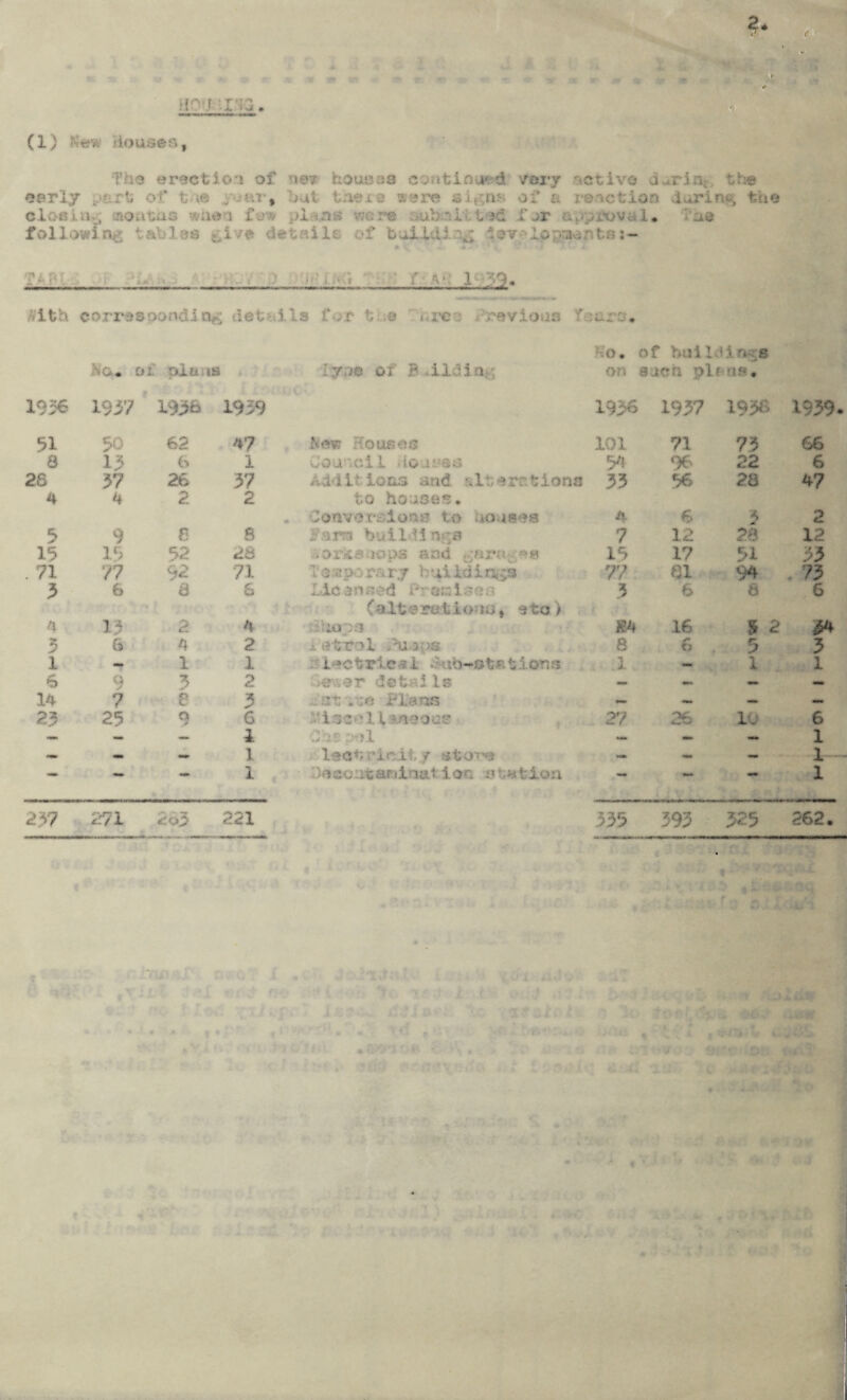 (1) K«rw Houses, The erection of ne? houses co ntinued very active curia the early part of t ie /.nr, hat there a-ere sipas* of a reaction during the cloaiit, oioatuo wa»M fj* plans were uubiniited far approval* vae foilowIn,a tablee £ive details of buiIdi1 $vloptaor.fcbj- Oi. p: ■■ f I -39 Aifch corrasoonui dets die for tae orco Previous f •» y»f* — h « No. of bull Hines Na* of plans Iy:m or Bdidia: on each pitns* 1<556 1937 1936 1939 1956 1937 1936 1939 51 50 62 4? .New Houses 101 71 73 66 8 13 6 1 Cau ell tojsss 54 96 22 6 26 37 26 37 «.vi'i L ‘ ioas and \ 11 *rr. tions 33 56 28 47 4 4 2 2 to houses. louvers ions to »ouses A 6 3 2 5 9 8 8 yarn buildings 7 12 28 12 15 16 52 28 .oriteoops and ^ara^ee 15 17 51 53 . 71 77 52 71 To «ipo r&r j ; ■ ii Id i r* *s 77 81 94 73 3 6 8 6 Tie -3n;?ed ;*• 3 6 6 6 ■ (Alterations, sto) 4 13 2 4 ..hops 84 16 9 2 34 5 6 4 2 i atrol .hups 8 6 5 3 1 ~ 1 1 i-»c t rie s i 6uo-*at« 11 one .1 — 1 1 6 9 3 2 ■iev&er detai ls — — ~ — 14 ? 8 3 fat .to Flans — — — — 23 25 9 6 ioc - ll*.neous 27 26 10 6 •m* - — 1 Cospel — — 1 — - — 1 lech ricit. / store — «4M — 1 -* — — 1 Josoutanifiation station 4M» — — 1 s? 271 v r*« -r co3 221 335 393 325 262.