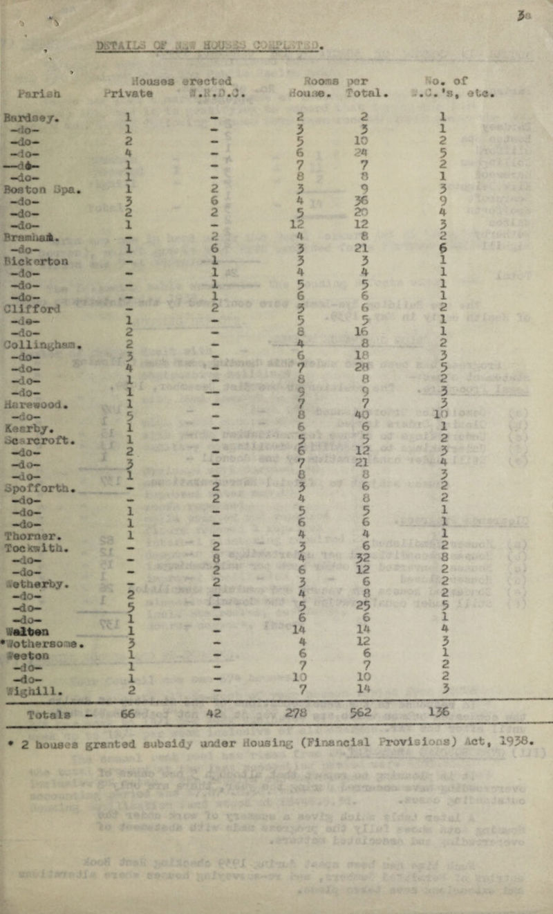 , :) r ,1^, . ..-4. *> > Houses erected Rooms per o. of Parian Private n.F.P.O. House. Total. ..J.'s, etc Bardoey. 1 — 2 2 1 —do— 1 — 3 3 1 —vlO— 2 — 3 10 2 -do— 4 — 6 24 5 — <4— 1 — 7 7 2 -do- 1 — 8 8 1 Boston Jpa* 1 2 3 9 3 —do— 3 6 4 36 9 -do- 2 2 3 20 4 —dO— 1 — 12 12 3 BrambaA. . — 2 4 8 2 —do— 1 6 3 21 6 Biclc orton — 1 3 3 1 —do— — 1 4 4 1 -do— — 1 5 3 1 —do— mm 1 6 6 1 Clifford — 2 3 6 2 —da— 1 — 3 9 1 -do— 2 — 8 16 1 Ooillnghaai • 2 - 4 8 2 -do- 3 — 6 18 3 —do— 4 — 7 28 5 —dO— 1 — 8 8 2 —do— 1 — 9 9 3 da rewood • 1 — 7 7 3 —dO— 3 — 8 40 lo Kerrb/. 1 - 6 6 1 • >c rcroft. 1 — 3 3 2 —do— 2 — 6 12 3 —do— 3 — 7 21 4 —0.0— 1 - 8 8 3 opofforta. — 2 3 6 2 -do- — 2 4 8 2 -do- 1 — 5 5 1 -do— 1 - 6 6 1 f homer. l — 4 4 1 Tocknitb. — 2 3 6 2 — lo— «» 8 4 32 a —dO— — 2 6 12 2 etherty. — 2 3 6 2 —do— 2 — 4 8 2 —do— 5 — 3 25 5 —do— 1 — 6 6 1 alter* 1 «■» 14 14 4 * otherso 8 • 3 mam 4 12 3 eeton 1 — 6 6 1 —io- 1 — 7 7 2 —do— 1 — 10 10 2 Wighill. 2 — 7 14 3 Totals - 66 42 278 562 136