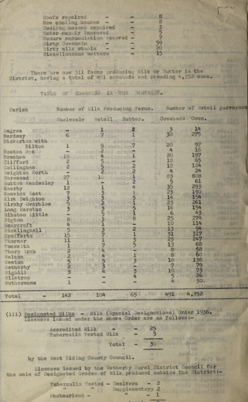 Roofs repaired — — Horn cooling houses - - Cooling ao.J ef re . ii-ed ~ ater sup ly improved - .'-'.enure accumulation removed - Dirty Cowsheds - - Dirty milk stools - - - ir» ce 11 aneous m tt era - a 8 3 5 7 59 20 15 M There ire now- 311 farrs orddnein-.- District, having a total of 4 1 ©••• vshods ilk or.Butter in the ■ - - ?d s 1 *m d i ag 4 ,552 c <*- s • T ABLb 02 CO vt ck 1 DO ID 1$ D £ ->? w L T. Parish Number of Wholesale 11* Producing Paras. vQtail Butter. Angram - 1 Bardsey Hick rtoo with 6 7 Bilton 1 9 Boston Bps - 2 Bramham 10 4 Clifford 2 5 Coiliagnam 2 5 eighton North — 2 !?-■- rewood 27 lv button 4ende3ley 1 - Keerby 12 1 Keswick %ast 7 3 KirK Delator! 3 3 irkby Overblow 9 2 Long harston 3 3 <ibston ittle — 5 £ 1 7 1 Rigton Scareroft Sicklioghall Spofforth ■ home r fockwita Pharp rch v»lton veeton efcherby ighill iIstrap /othersoEie 8 4 5 15 11 1 2 2 5 2 3 3 1 3 7 1 7 4 4 5 3 4 2 2 1 2 4 i 5 1 5 1 8 2 1 3 5 1 3 3 4 Number of stall purveyors Cowsheda Cows* 3 30 14 275 20 4 20 10 12 4 83 5 35 23 14 23 14 6 25 10 13 31 23 13 8 8 18 7 10 5 4 97 16 197 65 124 24 808 61 293 190 154 261 154 43 274 114 94 317 247 68 5« 60 136 79 73 26 30- Total 142 104 65 491 4 f 552 (iii) Designated iiilka - iiilvt (special Designations) drder 1936* Licences Ix-s^edl under the above Order are as follows s*» Accredited .4iik — - 23 Tuberculin ested ilk - 5 Total - 50 by the Vest idiog County Council* licences issued by the ^therby ural District .ouncil for the sale of Designated Grades of ‘*!ilk produced outside the District: Tuberculin os led — DeaIters — 2 •* ,l hupp lament ary 2 - 1 Pasteurised -