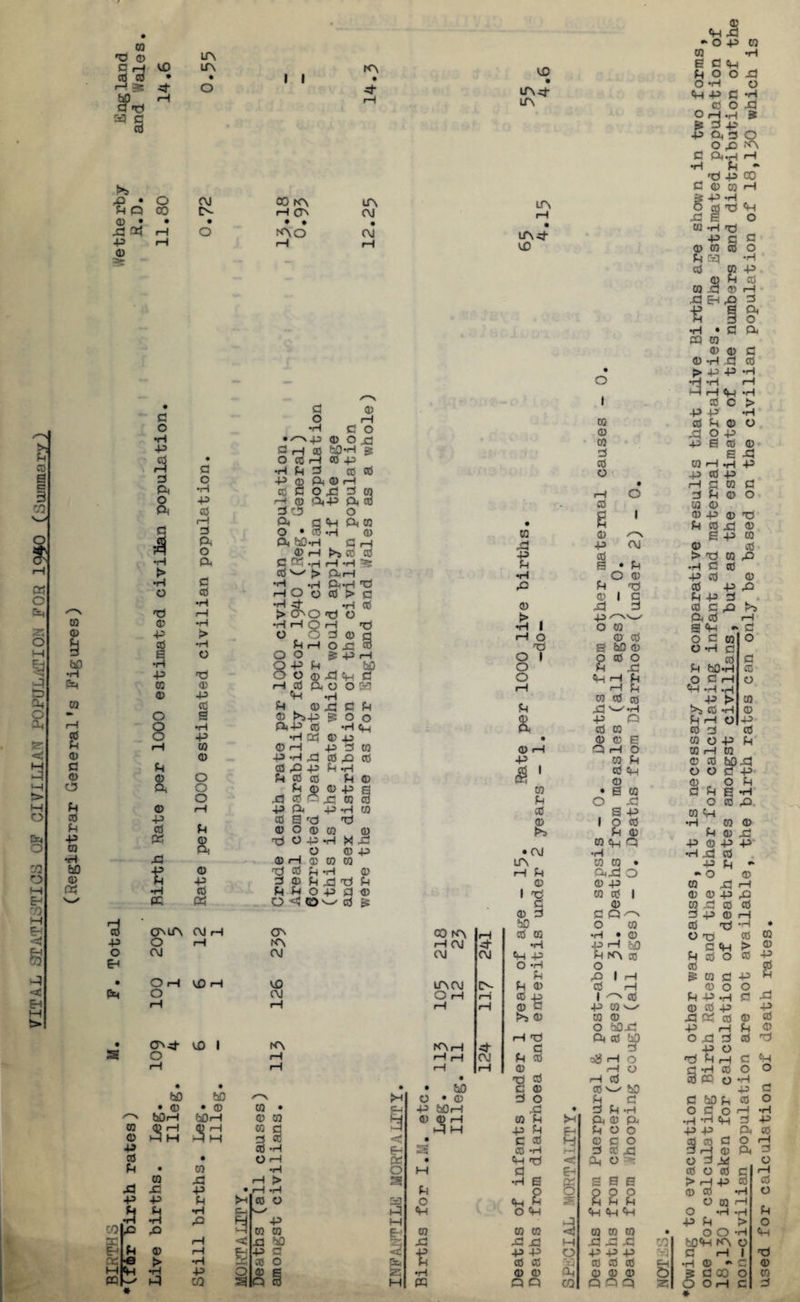 VITAL aPATIdTUa OF CIVILIAN POPULATION FOR 1940 (Summary) (Registrar General’s Figures) 0 ,& • 0 • d a} -P 0 O O d 0 A cd A cc 0 p 0 a, © a OJ o a o •H -p 0 A 3 P, o P4 fl 0 A A •H > •H O d © -p cd 6 •H A 0 0 O O o I I 00 K\ • • !AO IA CM • CM p o •H A fl a o 'A 0 ■3 p p © ft © cox; ^0 a A c 0 o S)A CCS X1 0 0 A O d S 0 c 0 •H rH pH r*i 0 0. O Pi 50 A 0 « A ^ > A O o So d a 0 a o Oh 0 0 fl i—i 0 0 ■H OjpH a A 03 0 > A O o 8 fl 0 P 0 p o -p o 0 A O 0 pH O XJ M S4J ad ch o o 03 © fl d 0 Oh-P •H rH •H a 0 0 -P 0 p . © !>5-P 0 03 X! A 0 P 0 PH d -P 0 £ d @ 0 A 0 P 0 X! A C o _ •H «h A 50 P S3 P O 0 X) •H p +3 0 •H d 0 0 0 0 VO A A Ad- VO m x! fi 0 5 i rH O 03 O I o o p a 0 r -P & Q 0 0 Q rH CO 0 P 0 S -P 0 d o •H 0 A d -*0+5 m e c a POO O A ftP c 0 O XI O rH *H 3 £ P -P pftdO Ofl!C\ fl Pr«H pH *H P • d A 00 fl 0 0 A 5 A A 6 ©0 ft X! 0 A d 0*0 0 P t5 0 0 0 p ri <vi 0 d EH A £ I C o •H += 0 pH 0 Or O * A • fl Or PQ 0 © 0 P 0 *H ,P 0 j> +5 +5 A o •H *H pH » ftntHft 0 c > 0 -P +5 A 0 P 0 O 0 -P o A 0 +5000 0 e d 0 0 H .H +5 O +5 0+5 • rH 0 0 fl rH O 0 P 0 O 0 0 0 fl 1 © + © fl P 0 p 0 d 0 6+5 0 +5 CM 0 0 •H P +5 0 0 P +5 .1 . 0 0 C A Or 0 6 A - o o 0 0 +5 A c2 P O P CG ■h a . 0 P 50 A P pH ■H *iH . A ^(C*rl P H O 0 0 0O+5 0 pH W 0 0 50 d C 0 o 0 0 x> 0 p o o 0 p p o 0 A P +5 o P 0 p 0 o 0 0 0 t>3 1 w VV P 0 •n vi u/ P © a 03 $ A O A A X d 0 <H Q A 0 A A ►* Or O 0 A •CM •H •H 0 d 0 A 0 0 0 A 0 0 • A p •* 0 d 0 P A 0 A P •ad o - O 0 P A 0 0 p d d P 0 0 A 0 d a A 0 P P o A fl 0 I d 0 0 1 0 0 a a PC Or o O'—' 0 £ 0 0 d 0 0 0 0 fl Q 0 A 0 A 7} (A A CM pH crs 00 A A 50 0 0 O 0 A • 0 0 d -h O d 0 • 0 +5 O rH A A CM •H A rH qO c a > 0 o CM CM CM CM A A P A 0 P 0 o 0 A &H O A O 0 0 • O rH VO pH VO ACM CV P P 0 a i a 0 A £ 0 P A 0 o o P CL o CM O A A 0 +5 1 0 p +5 *H fl d rH A A A 0 P AW'—' 0 0 A A l>5 0 0 0 d 03 0 0 0 O 50d A A P 0 A d a 0 50 O d 0 0 d • V0 1 A AA at 0 A O s O A A A CM p § A o d H A C a A A A A 0 A O q a 0 o O • d 0 A 0 0 PQ O A • • • • bO X 0 0 ^ 50 A p 50 50 £h 0*0 0 O P C C 50 P 0 o • 0 • 0 0 • EH A 50 A d • 0 P A O P o A •H /—\ 50 A 50A 0 0 —f 0 0 A 0 P Sh a 0 a •H A A 0 A 0 q rj 0 A 0 P A d A A p F-H POO a a a 0 0 M M A M 0 0 • C 0 H 0 C o 0 m P O rH +5 0 A EH 3 0 A p-t 0 0 d 0 pH 0 a -5 0 • O A 03 • A d < a o O 0 o P • 0 *H O A fl Eh 0 O 0 p A 0 d A > a •H G P3 s a e > rH +5 0 0 d Xh A • A A P o O OOO 0 0 A o +5 A P A 0 O S3 O Ch P S p p p O CQ A p P A q_ td A O A <H ch a O A A p A A A H A A d A P > o CO A A A 0 0 & 0 0 0 < 0 0 0 • O O A a X A <3 d ?sD § d d d A d d d CO 5CA K\ O eh P 0 A Ej A P A A A O AAA Cd C A 1 d •e > •H .U O Cii H 0 0 SJ 0 0 0 Erf •H 0 •* C 0 M ch A A o 0 6 H •H 0 0 Cft 0 0 0 O £ P CO O 0 • •