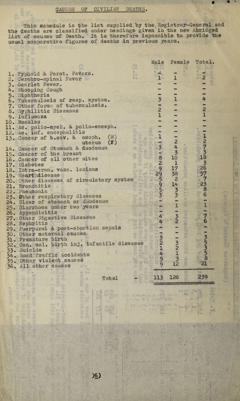 PAUSES OF CIVILIAN DSATHS. This schedule is the list supplied.by the Registrar-General and the deaths are classified under headings given in the new Abridged List of causes of Death. It is therefore impossible to provide the usual comparative figures of deaths in previous years. Male Female Total. 1. Typhoid & Parat. FeVers. 2. Gersbro-spinal Fever 3. Scarlet Fever. 4. ihooping Cough 5. Diphtheria 6. Tuberculosis of resp. system. 7. Other form of tuberculosis. 8. Syphilitic Diseases 9. Influenza 10. Measles 11. Ac. polio-myel• & polio-enceph. 12. Ac. inf. encephalitis 13. Cancer of b.cav. & osoph. (M) uterus (F) 14. Cancer of Stomach & duodenum 15. Cancer of the breast 16. Cancer of all other sites 17. Diabetes 18. Intra-cran. vase, lesions 19. Hearthdisease 20. Other diseases of circulatory system 21. Bronchitis 22. Pneumonia 23. ©ther respiratory diseases 24. Ulcer of stomach or duodenum 25. Diarrhoea under two years 26. Appendicitis 27. Other Digestive Diseases 28. Nephritis 29. Puerpural & post-abortion sepsis 30. Other maternal causes 31. Premature birth 32. Con. mal. birth inj. infantile diseases 33. Suicide 34. Road Traffic Accidents 35. Other violent causes 36. All other causes : 1 Total 1 1 ' • 2 O 3 1 4' 2 MM 2 1 - 1 \ 1 1 — l — 2 2 3 4 - 7 3 3 8 10 18 2 1 3 ' 9 17 26 57 29 38 5 2 7 9 14 23 5 3 8 3 3 6 H ** 1 1 4 3 7 4 2 6 3 _ 0 3 2 3 5 1 2 3 4 1 5 5 3 8 9 12 21 113 126 239 . . . k't