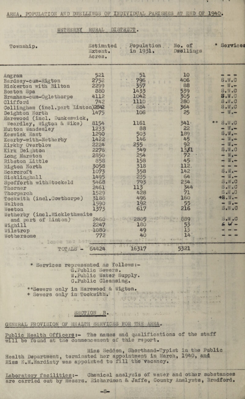 ARSA, POPULATION AND PWLLLIYGo OF INDIVIDUAL PARISHES AT END OF 1940, WkSTHSRBY RURAL DISTRICT. .,,in „.,„nrr«.rr„ ,, -rr-.r.rnr ,-r. Trr-... i. rn«, n, rrn Township, estimated . Population. . No. of * Services ixtent, in 1951. Deoilings Acres, Angram 521 51 10 - - - Bardsey-cam-figton 2752 796 406 s.w.c Bickerton with Bilton 2299 557 88 - w.- Boston Spa 880 1455 559 S.W.C Bramham-cum-Ogle thorpe 4112 1042 505 s.w.c Clifford 742 1110 280 S.w.c Colling ham (incl.part Linton)2842 684 364 s.w.c Deighton >;orth 1475 106 25 - w.~ Harewo od (incl. Dunkeswick /eardley, /igton & Hike) 8154 1161 341- ** s.w.c Hutton Waadesley 1255 88 22 — W.— Keswick Past 1290 505 189 S.W.- Ke a rby-wit h-Ne t he rby 1422 146 45 - ;V.- Kirkby Overblow 2224 255 92 - w.- Kirk Dei ,hton 2276 549 1521 s.w.c Long Marston 2850 254 72 • - w.- Ribston Little 858 158 45 - w.- Rigton North 5058 518 112. - - - Scarcroft 1075 558 142 S • W. - Sicklin null 1495 255 64 - w.- Spoffo rt h wi th6toe keId 5468 795 234 S.w.c Thorner 2461 115 344 s.w.c Thorparch 1529 428 71 S ,W .0 Toe kvsit h (incl • Qowthorpe ) 5188 496 160 ♦S.W.- Ha It on 1590 192 55 - w.- Weston 1575 617 216 s.w.c Wetherby (inc1.1 ickle thwaite and part of Linton) 2460 2805 88 9 ■■■) • W v/ighill 2247 180 55 & u - /Vilstrop 1080 49 15 — — — W other some 772 40 14 — — — . lo.'j . o ::c. i ? 0 ti— i 0 ; .1. < * * / f TOTALS - 64424 16317 • 5521 # > * Services represented as follows:- S.Public Sewers, W,Public Hater Supply, C.Public Cleansing. \ ♦♦Sewers only in Harewood & vVigton, + Sewers only in To ck with. GBNO.RAh PROVISION OB' HPA LTH SSKVICSS FOR THS ARSA. Public Health Officers:- The names and qualifications of the staff will be found at tne commencement of this report, Miss Seddon, Shorthand-Typist in t ie Public Health Department, terminated her appointment in larch, 1940, and Miss S.M.Hardisty was appointed to fill the vacancy. Laboratory facilities:- Chemical analysis of water and other substances are carried out by Messrs. Richardson & Jaffe, County Analysts, Bradford. -8-