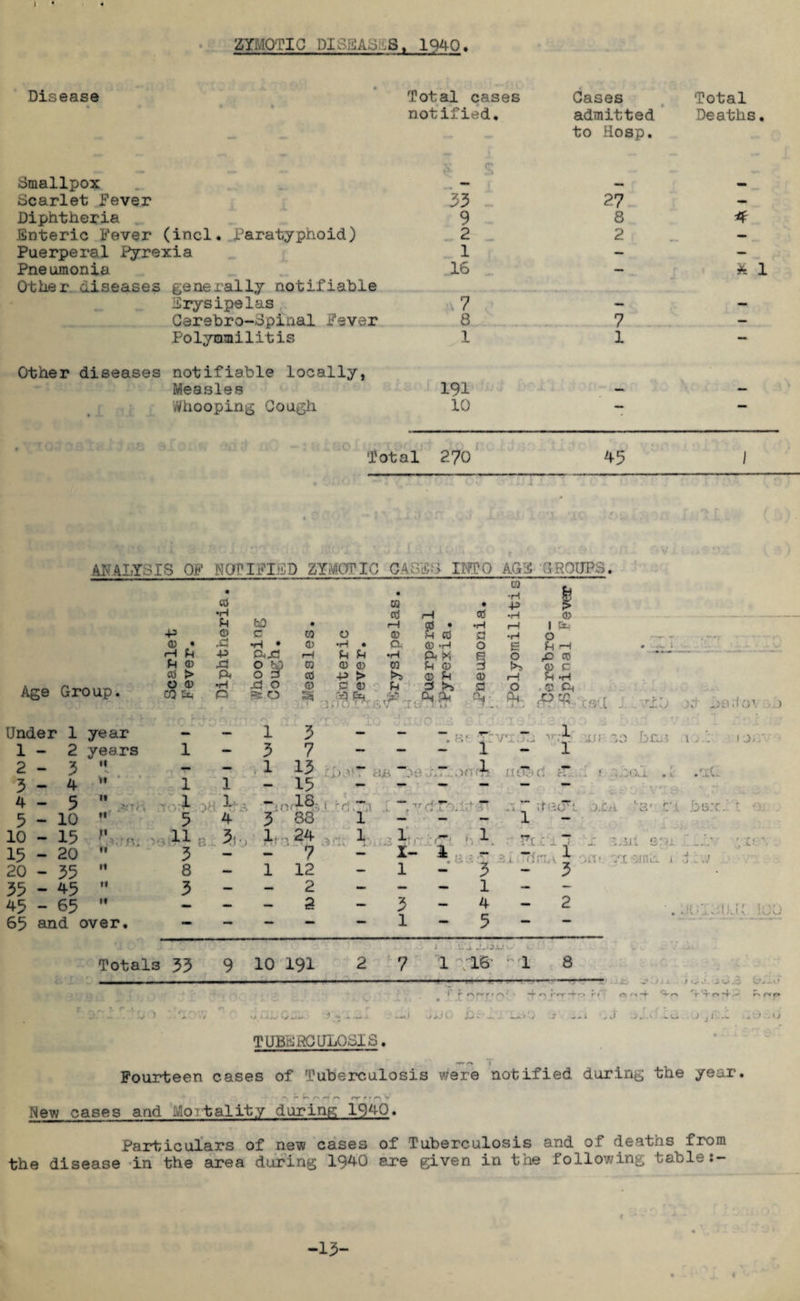\ ZYMOTIC DISEASES, 1940. Disease Smallpox Scarlet Fever Diphtheria Enteric Fever (incl. Paratyphoid) Puerperal Pyrexia Pneumonia Other diseases generally notifiable Erysipelas Cerebro-Splnal Fever Polymmilitis Other diseases notifiable locally, Measles Whooping Cough Total cases Cases Total notified. admitted to Hosp. Deaths. S — — — 33 27 — 9 8 * 2 . 2 — _ 1 — — 16 — & 1 7 «— _ 8 7 — 1 1 — 191 10 — — Total 270 45 I . AF4LYSIS OF FOPIFIED ZYMOTIC CASES INTO AGE GROUPS. p bD • cd rH rH cd • cd •H •H 0> 1—1 1 &j — -— — - - •—- •p 0 C CO 0 ro P ro s •H O .... , <L> • rH fn Xi ■P •H • 0<X! p rH •H • P P CL •H © *H P R, 0 E P rH 0 pro * Hd-i P <D xi g a? 00 CD CD CO P 0) >> roc t—i P -H cti > Pi ro ■P > CD P CD Age Group. O © to Ctt •H c=> xS O =2 O ro Si C © -44, u X if I 51? V> 1i S3 V O © Pi Ph ;P tfi ?C9(1 . 7X0 )& . ) Under 1 year - - rt - • ,-”V 1 3 - - . 8 t V. v 1 ■jji- >0 bn; 1 j0;.' 1 — 2 years 1 — 3 7 — — — 1 1 2 - 3 11 - — 1 13 ii. hi 1 ncTtc: -r 3 — 4 It 1 1 — 15 — — — — — - r ^ s f, rv'T A '' ft s: . ■ 4 — 5 11 1 4 “'.OflS . 1 :r. rv . ; “ ; r v=ori j.c.h bs' r.i bii.T. r. 5 — 10 H 5 3 88 1 — — 1 10 — 15 ?» 11 ■ 3i 1 ; 24 1 , 1 T 1 rrr - — 1 r ’•± uji '-.V ; c? 15 — 20 ii 3 — 7 — I- *. > — oaf vi vmp i d .. j 20 — 35 it 8 ~ 1 12 — 1 3 - 3 • 35 - 45 it 3 — — 2 - — — 1 - - 45 — 65 •t - - — 2 — 3 «• 4 2 65 and 1 over. — — — — •— 1 *• 5 AvV i * ifi ; : ’ c\ •. ; J. KJ L J J. 4/' i u 4 v* c Totals 33 9 10 191 2 7 1 .16 1 8 CO - • • ro M • -p > 1 ... — ...—— -——-———■ < . • >.•. I r A» » 4- r»T ■+•-> r ii r*s cn -f Vto *f»-* r»f* ” x - J , . 1/ V u A. I »-» *«. a C- . >.1 k-'V • . -X I» * • JJ vV. U • > 1 ; r- ■ ’ -* <• 0 ^ • - - -* • > j • . , - > . ? , - 1 , M . . —» ; ; . _ - d TUBERCULOSIS. Fourteen cases of Tuberculosis were notified during the year. -s ~ U ^ AM IT C V Mew cases and Mortality during 1940. Particulars of new cases of Tuberculosis and of deaths from the disease in the area during 1940 are given in the following table:- f -13-