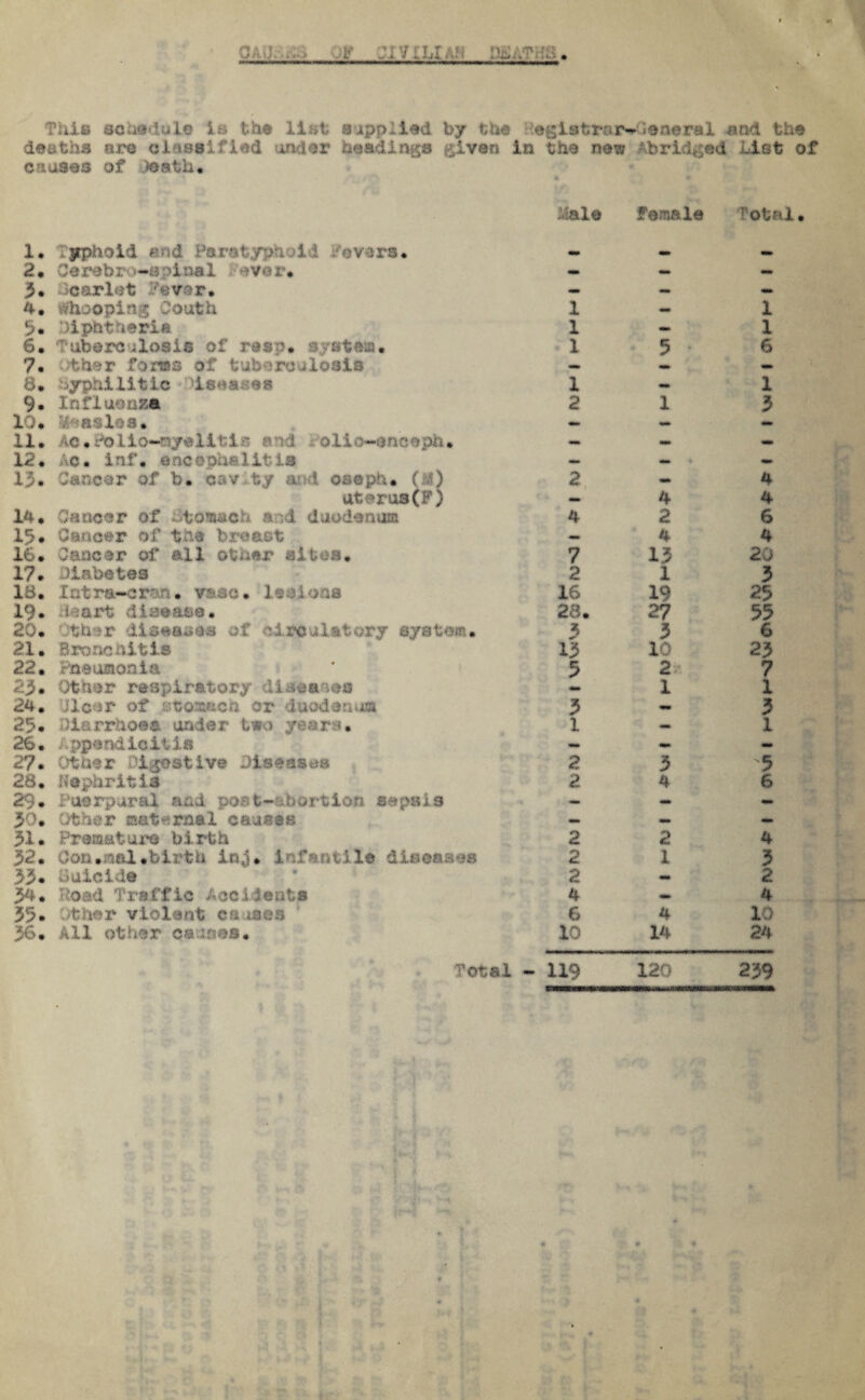 QAQCtvi ' P.h*. fill® schedule is the list supplied by the Pegistror- -eneral and the deaths are classified under headings £iven in the new Abridged List of causes of .loath. 1* yphoid and Paratyon >3 t /'overs* Pale mm female Total 2 • Cerebr»-» >ina 1 • -vve r • — — mm 5* Ocarlct ’ever* «■» — mm 4. Whooping Couth 1 — 1 5. liphtneria 1 - 1 6* ubarculoeis of re so* system. 1 5 * 6 7. >ther fores of tub ^reulosis — «» — 8* syphilitic Isaacs 1 - 1 9* Influenza 2 1 3 10. asIfa. — — — 11. c.Polio-n/elifci '  vi olic-encoph. *** — - 12. Ac. inf. encephalitis mm — * — 13. Cancer of b. cav ty a 1 oaeph. ( ) 2 — 4 uterus(F) — 4 4 14. Cancer of Stomach and duodenum 4 2 6 if?. Cancer of the breast - 4 4 16. Cancer of all other sites. 7 13 20 17. il&betes 2 1 3 18. latra-crsn. vase. lesions 16 19 25 19* tsart disease. 28. 27 53 . [sea®** of circulatory system. 3 3 6 21. Bronchitis 13 10 23 22. Pneumonia 5 2 7 <2* Other respiratory diseanoo 1 1 24. ilcor of stomacn or -duodenum 3 — 3 25. diarrhoea under teo yearw. 1 — 1 26. .ppendioiti® - - - 27. Other Digestive Diseases 2 3 5 28. Nephritis 2 4 6 29. Puerpural and po t- portion sepsis - — — 30, :>th: r maternal causes — — — 31. Premature birth 2 2 4 32. Con.a&l.birth in4* icfanvilc diseases 2 1 3 33. Buicide 2 - 2 34. Hoad Traffic Accident* 4 - 4 35* titer violent causes 6 4 10 36. Ul other Qaunes. 10 14 24