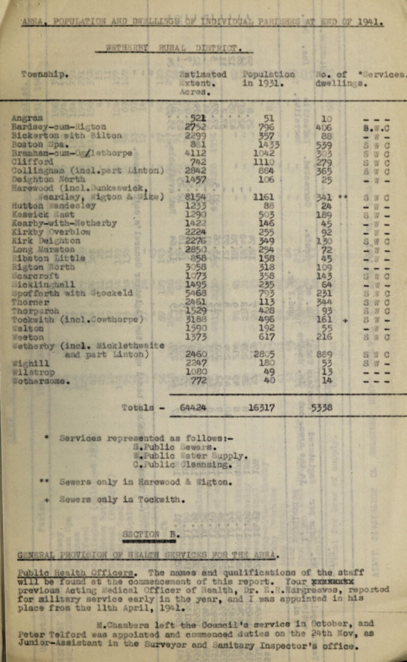 9 mn -..ssr »jsa >r.>T:«!i.rr * - Towrushlp* sti&atod imputation 0* of • irvlces 'tent. -tc r-»«. in 1931. dwell!:; a. Angrasi 521 51 10 Bardsey-oua-d ton 27?2 796 406 8.. .0 Bickerton witn Bllton 2299 357 68 v» i03ton Jpa* aai 14.33 539 3 .v 0 .^raxhea-o u»- /Its or pe 4-112 1042 303 s .v 0 Clifford 742 1110 279 %z m O h v loUingfcaa (Inal.part hintbn) 2042 664 365 a t c heighten ‘torth Harewood (incl* anket-wiak, .1457 106 > 25 eardley, k 1 ;ton & ike) 0154 1161 341 • • a. t c mutton andeeiey 1233 86 24 X. ,, — Keswick »a*it 1290 5 3 189 & y • learl y-wi tiW l a the rby 1422 146 45 • » — fV — Kirxby verblow 2224 255 ■ 92 «. *» Kirk )eighton 22% 349 130 iSS tg r* fc> W »./ Long Pareton 2850 ' 254 72 «w» ■)'; mm lbs ton Little 858 158 45 mm / _ nigton berth 3 58 318 109 ... careraft 1 73 358 143 fl \J W M Me kiln anil 1495 -235 64 — v — .-•pofforth f*ith 'tookeld 5463 795 231 8 , V 0 Thorner 2461 113 344 8 0 Thorp oroh 1529 428 93 6 # 0 T ookv 1 th (Incl. owth orpe ) 3180 496 161 ♦ 8 W - talk on 1393 192 55 > >eton >;etlierby (incl* hick let hwMte 1373 617 216 3 A 0 ' a:*! part Mnton) 2460 28/5 889 S -M Q tig Mil 2247 180 53 8 $ - Wiletrap 1080 49 15 A'ottuiraoaMi* 772 40 14 — — — Totals - 64424 16317 5336 • Mr vices npre«tnt«d as follows*- republic -irm-m, •= • Pub 1 lc ater -apply • •Public 01®analog, •• -re o ly in liareeood & Vigtoa* 4 .•..*»»i3 rs only la Tockwith. ascrioa g..s,ral i ok ■ m;:h s t ' 4 j\e rublie acMtn officers* The onuses end qualifications of the sfcnff will o# Iourri st' the ' co^ancer.ent of this report, four itoxExtoc previous eti sg edical fficer of lealfch, >r. .* . sargroovoo, reported for ailltary service early in the year, and I iwas appointed in Ms place from the 11th April, 1941* M.Tharabors l<*ft toe Council's service In October, and inter Telford *«ls appointed and comneaoed duties on the 24th -ov, as Joaijt-assistant in the Purveyor and anitary Inspector’s office*