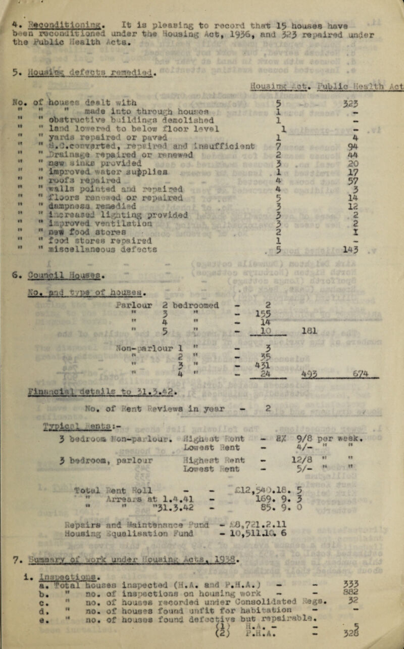 b-«n rocoivlitioned under tat Housing Act, 1936, and 323 repaired under the Public Health Acta. 5* UoaaltK defects reaedlod. tiou3lm< *>gt. Public t.-i ;*ct Ho. H of H tl tt it tt It It It tl tt tt tt tl <t tt tt houses dee It with.  made into through bouton obstructive buildings demolished land lover-d to below floor l^vel yards repaired or paved S.C.eonverted, 1 Insufficient .Drainage repaired or renewed new alD&fi provided improved a tor supplies x*oof3 repaired veils pointed and repaired floors renewed or repaired dampness remedied i *sreasaJ lip tins provided improved ventilation nee food stores food stores repaired miscellaneous defects 6, Council dousop. KOm and t.ypa of :isu.^cu. Parlour 2 bedroosed H ^ « H 5 ft tt ft V* • ion- ;arlour 1 H w 2  tt ^ H ✓ ** it •? fins. :d • l dotal ic to 31. .*-•?. 'So. of Kent Ue views in year - Typical ants: - 3 bedroom ] . bn * . ... Lowest Kent 3 bedroom, parlour llghest >nt Lowest ©nt 3 1 1 1 7 2 3 i 4 5 3 3 3 2 1 3 2 153 14 = 10 3 35 431 24 323 4 94 44 20 1? 57 3 14 12 2 2 I 143 181 421 674 &X 9/^ per week. 4/- M 12/8 5/~ t? «t *t tt Total ent Ho11 tv tl Arrears at 1.4.41 M 31.3*42 ,12,34 ’.18. 5 169* 9* 3 85* 9* 0 Siepsira and Maintenance i-u.Dd. Housing .quailsation Hand £,721.2.11 10,511*16* 6 7* u’s-onry oi ■ ork under ca-.-in,; .-iCts, 1936. i. lna;,-eotio:.8. a. rota! . . ... - b. ” no. of inspections on housing work - - c. no. of bouses recorded under Consolidated d* ” no. of houses found unfit for habitation — no. of houses found v.ive but repairable. H a A . *— — P.H.A. - 333 882 3^ > * * a 32 J