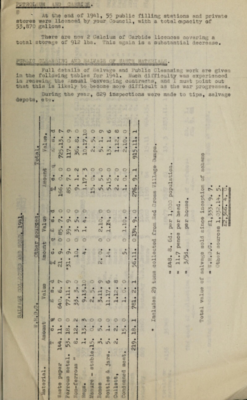 , ;• ■ L r gJiP ' At the end of 19*11 95 Public filling stations and private stores wero lieonoed by your Council, *ith & total capacity of 52,670 gallons. There are noe 2 Calcium oi* 'arbide licences covering; a t- • :• I I . ^ of 91^ lb;;. This again In a substantial decrease. ptj h. -f * - :iX2tG an;) :iaz#a5& na> s*s= 3A MAT/: :I gragrrtrraaiaa Full details of c«,iv«jpe and Public Cleansing ■work ere given i • tae :i !• . : v, ' • ■ !■••' •■=.:r .1 >1 • huoh difficulty •••*• an experienced in reoewin the anual -caven lag contracts, and I jaunt point out that this is likely bo become no i U loult as the war rogx uses* During the year, 829 inspections were made to tips, salvage depots, eto• •V Cv tr- C K-V v> o cs vO Q © rH e ®> { i® PCs o co rv uS pH H rj © pH I •H j iH p-j r-i rH pH * e (fl 1 • # e e e « • e e • ■$ ph $>■ vA ts C1 o in m pH C«J if\ c. * CM H .-A r-4 rH a o IS pH cn ! 3 ts o 3t fu e si o* © d <y •P o o CM o o o O o r—4 o vs C & •H C3 • • e e • e • e e « ♦ rH v< o o o cs •H o uS if\ CM o cs rH d o e H pH i *H pH -tv (T-f e e e « e e e e • • t* d « • ♦ e vO us <a r~4 in in iA ni H VJ0 Ap o fv lA .* > vT< 00 pH tv. o -H H iM e a 4* e e e 1 o e A <r- St w u o • © © r~4 o y < xs '3 t? • • e o K- a i'A rv .0 *o o O o O G O G O «CJ * 0 o *3“4 M*'. • e © pH M -d MA o K\ »H €' e e e e • e e e e r.4$ © e» © 3 » iN O'- A <r o St o o> u t4 o pH pH r\i ph B pH a! e e e e H e X • r-4 • # £l 0 s. 8. 8. r*i t) iv.*' €Q ^0 3 i> <* X* t.r. ?n r-< H & <3 © • O oc H\ r-4 »_i w e O «l »T3 o HK (U ♦-t o o A o o O o o *8 vO c pH 3 p © e O e o © fl s-> e Op ts o e xi e t • e • e e • e <0 cc • • r -p o o CA (A Cl 4- o aj- A pH © r- T» «> c « »H pH r-4 H e e UN ' /* JM » © «r <Z • e ♦ e pH CD pH s c XS crl r-4 rH ;v; v£5 O r-4 NS > • 43 ■» <M iA <0 rH * <a ' i 33 n K 3 V. 8 ta re f 3 b*- CA o c> /•*y <n VP co o i pH ♦> O ►-* <!> pH o m © to vO rH K% f<N uS pH tv ry o CM CM rtf c rH -H —4 r-5 »H fH > e e e e e e e e e # 53 35 « {^1 •A cr- tu K\ pH pH pH fH © > e 4f Cv H\ rH CO 3»* © «N d pH »-a < • - V r-4 c 05 43 33 e rt o x 3T o o .rsi K\ o O ‘i O O pH *H fH • ■P § O r~4 CC tv K> o US pH (M tA <D • o H <H rH pH pH 9 e *A >X' rW iTv m «A <M cs d- m r-4 pH r-4 * e <M © e e e H V rH u K j 85 <n « S* -P U> T-5 s e * <y d C3 *—4 a *3 o tt * « t- 1 <v -H a f-. e> •P £ 8 © 9? a> a © © o <H e eo pH © © 43 H 1 H © -k> —1 <n * a «H a tsO C a pH c & o Q c i>3 o o d o