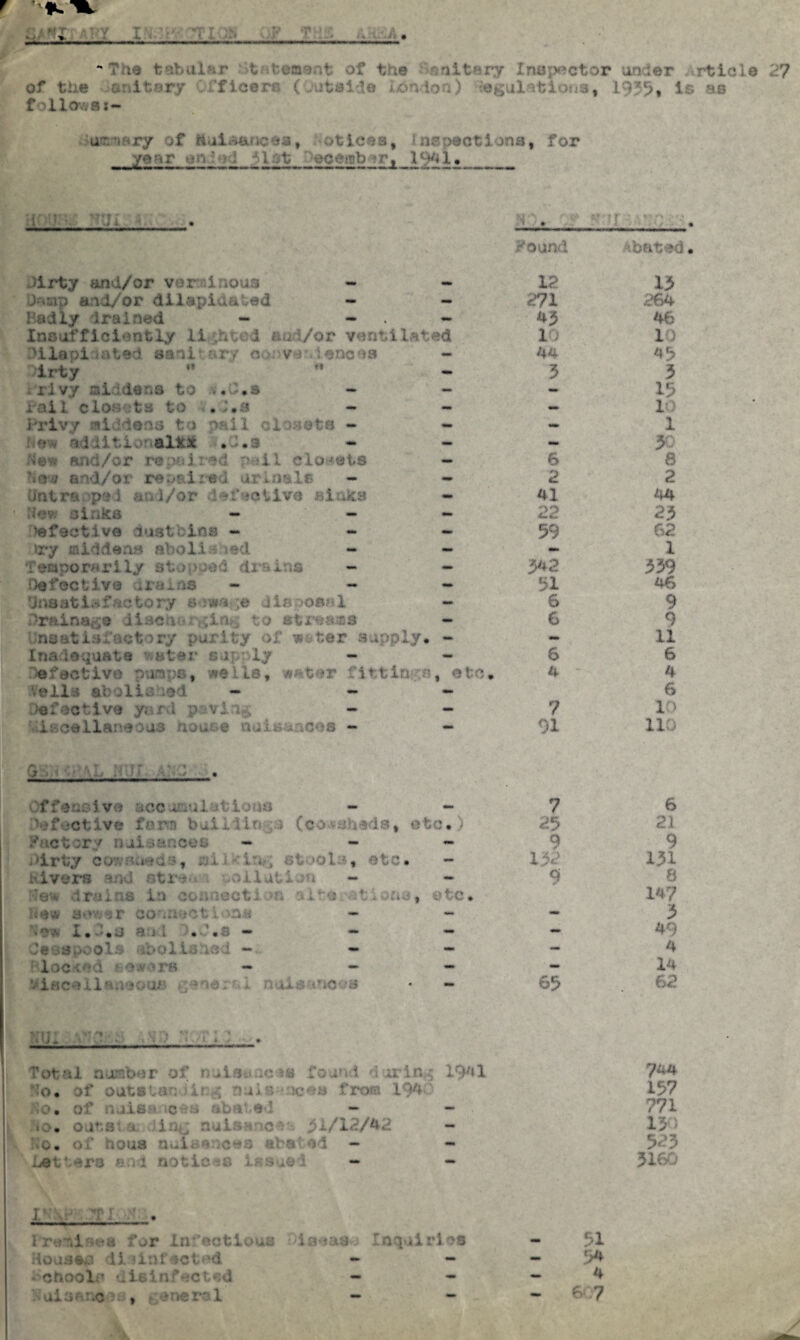 ... - • ___. ** The tabular otfiteoent of tne Sanitary Inspector under rtlole 27 of the onitery f icerr ( autslde London) emulations, 19*5, is as follOWSI- a.'i.ry of Nuisances, otices, f nr pact ions, for year on.Md fl t '-ecerab »rf lc)4l. ___ _ . • . f k *5 «■> • dirty and/or verminous - Found 12 Abated 13 i>.ap and/or dilapidated - — 271 .264 Badly iruined - - — 45 46 Insufficiently lighted and/or ventilated 1; 1) Dilapidated sanitary conveniences — 44 45 >lrty - 3 3 1 id vy oidens to .,0.3 - — — 15 rail closets to . ;.a - — — 15 Privy middens to pail closets - — — 1 : QlfcX . . — — 30 de-v and/or repaired p-ill closets — 6 8 1 ; - - 2 2 Untra pad and/or defective sinks - 41 44 ■iev. a inks - - » 22 23 defective dustbins — - — 59 62 iry middens aboil» - — - 1 •feciporarily ©toucan U « * a - — 542 339 0#f©clive 1rains - - — 51 4f, Unsatisfactory sewage disposal — 6 9 .Drainage diaenwrgiam to streams - 6 9 Unsatis ry purl r water supply. - - 11 Inadequate star sap iy - - 6 6 Defective pumps, wells, ester fittings , etc. 4 4 Veils abolia led - - - 6 Defective ytrl pivl 1.. - - 7 19 1scellar-? lua uou; e malt- v-cos - - 91 11 G Offensive acc inulatious - — 7 6 Defective fern bail\ ln 1 (cowsheds. etc.) 25 21 - — — 9 9 i> irt;y coc \»-0 •, :ri ; luot>Ol;, etc • 132 131 hivers and ©tren oilati.m - Re* drains In connection alteration 0, 0 tc. 9 8 147 3 ‘ -sr CO an id. n : — — mm 3 '<;■# 1. . — — - 49 Cesspools .•olin ied - — - - 4 lacied * *?.v >rs — — - - 14 viscellansous gener*,! nuiaanooa 65 62 Total nuosber of nuisances found during 1941 No. of out*tan .'if:,.; » l • o, of nula;* c>o abated — - : . . o i/12/42 ... of houa nuisances abated - - i notices issued - - 744 157 771 15 > 523 3160 1 Ir. vi for Infectious ;cieaa Inquiries - 51 House# di iinf set 'd - - - A * chooli1 disinfected - « - 4 Ouiaanc&e, general - — — 607