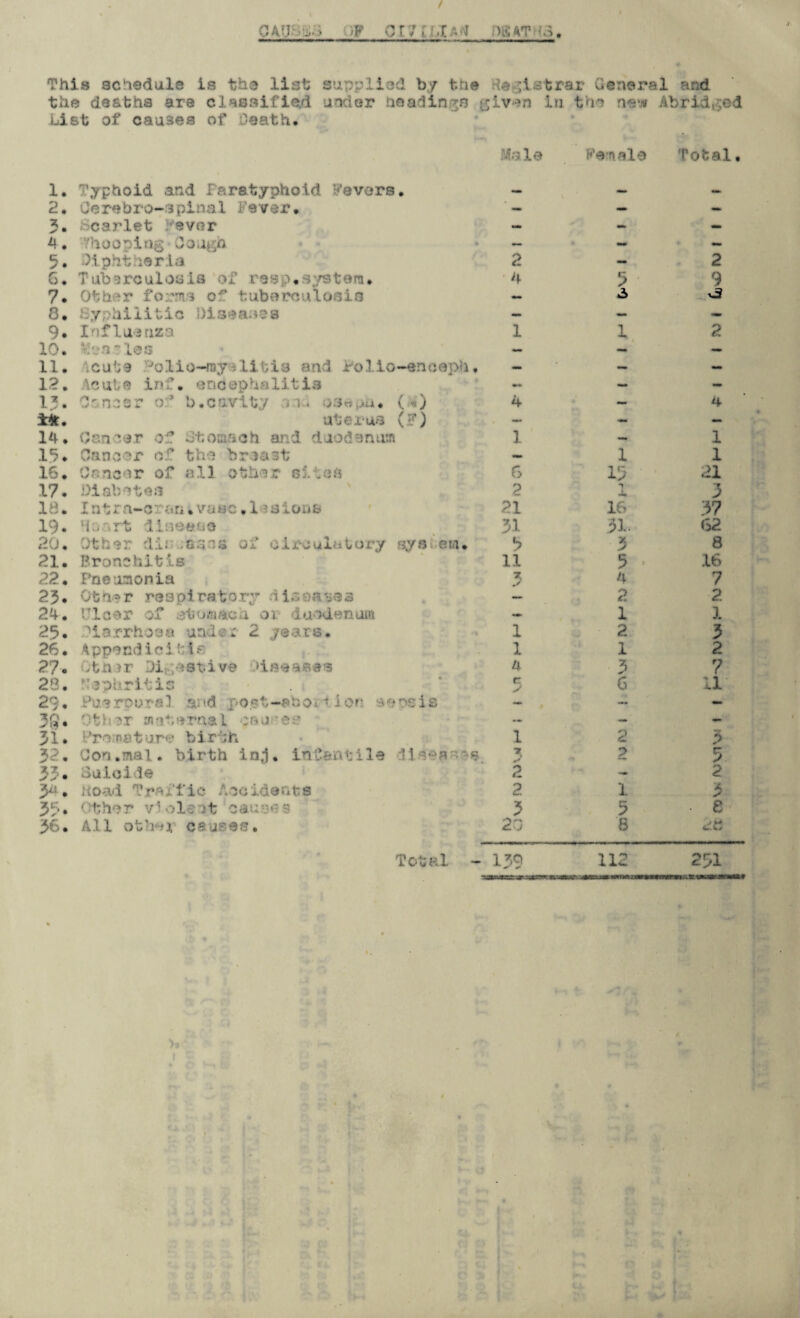p cry ci.iam dsat is. This schedule is the list supplied by the Registrar General and the de&bha are classified under headings given in the new Abridged List of causes of Death. Male Female Total• 1. Typhoid and Paratyphoid Fevers. — — 2. Cerebro-spinal Fever. ' — — — 3. Scarlet Fever - — 4. Whooping-Cough — - — 5. Diphtheria 2 - 2 G. Tuberculosis of rasp.system. 4 3 9 7. >ms of MUOflll ~ 3 v-3 8. Syphilitic Diseases — — — 9* Influenza 1 1 2 10. V!';.T'leS — — — 11. \cute Jolio-rayalitis and Pollo-eneoph, — — - 12. Acute inf. encephalitis - - 13. C'-ncsr o'* b.cavity n.. o3«,iu. (*) 4 — 4 ±*. J — — — 14. Gan her of Stomach and duodenum 1 — 1 15. Cancer of the breast — 1 1 16. On near of all other sites f> 15 21 17. Diabetes 2 X T y 18. Intra-c' an.vase. 1 -'Sions 21 16 37 19. Moart disease 31 31. 62 20. Other di.* ;ssns of circulatory ays euu 3 3 8 21. Bronchitis 11 5 • 16 22. Ftcenmonia 3 A 7 23. Ota»r respiratory dis,oa^a — 2 2 24. Ulcer . ’ boa - — 1 1 25. diarrhoea under 2 years. 1 2 3 26. Appendicitis 1 1 2 27. ithnr Di native Haeaaes 4 3 ? 23. Nephritis c > 6 11 29. Fua rpura 1 n, id port-aboi ■* ior a« oe i s —. # — 3$. Other maternal oeu-'Ch — - - 31. Fro nature birth 1 2 3 32. Con.mal. birth in;}. infantile li v-s •« 3 2 3 33. Suicide 2 *«• 2 34. uoad Traffic Accidents 2 1 3 33. Other violent causes 3 5 e 36. All ot?m causes. 20 6 Total - 139 112 201 >j