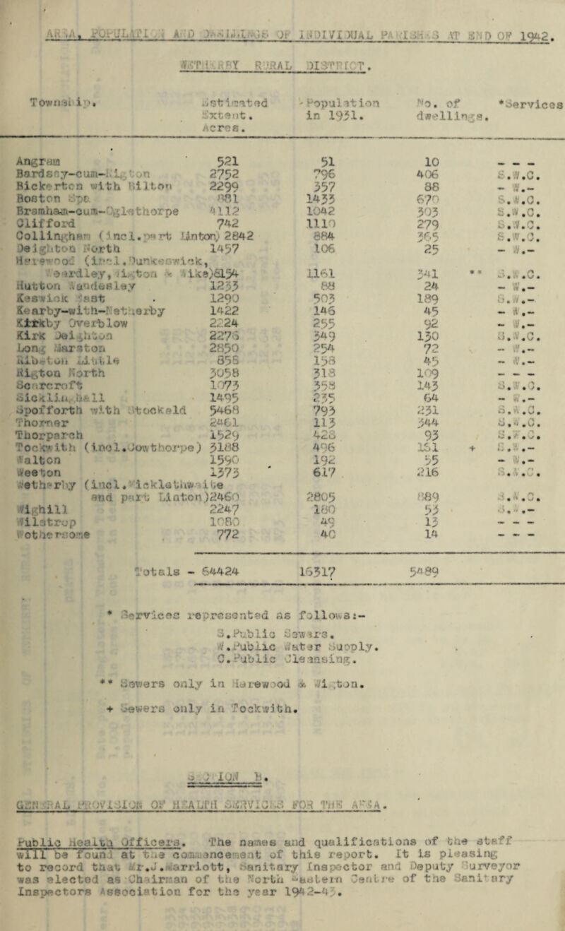 AH .A. PCi- iJL‘11 .AD '*• 1 .it* )i i.J )IV£ 7UAL PA dori' > AT SOD Off 1942. VC? ItHPY R JRAL XT3T I T. TOwnai i >. Setlasted -Population N0. Of *Services Extant. in 1951. dwellings. Acres. • Angraa 521 51 10 Bordsny-cum-.l, ' ,,n 2752 ?96 406 2 . w .c. Bickerten with Hilton 2299 557 88 - Bonton 3pt «81 1455 6?0 , ■.. c. Bramhaa-cum- l«c thor ne 411‘2 1042 503 S.tf.c. Clifford 742 111 279 S..V.C. Collinghe- ( incl.part Unton; 2842 884 365 S.x.Q. Heighten North 1457 106 25 **• *1 • *• Hpifwooc (It'd. ‘Kn^oovrick: » card ley, ii^toa >. vtk e)6L54 .1161 541 * a 3.. ■ . J« Hutton Aandeale.y 1255 88 24 - W.- ■ v -fit 1290 505 189 Kearby-with-r:®4; terby 1422 146 45 - K.- KJbXkby Overblow 2224 255 92 - y.- Kirk Dei «,hton 2276 549 150 s.w.c. Long fiteraton 2850 ?54 72 \ Little 835 158 45 — . ~ Higton North 5058 518 109 — — — Sonrcroft 1075 558 143 8. . ). oickliii U& 11 1495 255 64 *m ^ « ** opoi forth D.th stock eld 5468 795 231 S.*.G. Thomer 2461 113 ;544 i.j -x c* Thorparch 1829 4t_o 93 i' x n c t ' •v« Toe 'KX it h (1 no 1 • Jow t horpe ) 5188 496 181 S.f ‘aIton 1590 192 55 - vVee ton 1575 617 216 8. ,.C. etherby find* icklath* and part; Liaton)2460 2805 889 i 1' ^ • « sP • vH -hill 2247 180 55 • > . '* . — /ilctrop 1080 4$ 13 - - — othersomt 772 40 14 — Totals - 64424 16517 5*89 • * O^rvices represented ns folloua 3 • Pub 1 i o 3gw irs. .-•Public Datsr buoply. 0.1'u'b lie 0 le an s 1 n g. •* Sewers only in iarewood <& ;i /ton. + -evv*?n. only in lockdth. o ; luW Tu odd ; al - oi >i‘AL»ii >■;•••■ poh '0-- d-u Public dealt.! Officers, The names and qualifications of the staff wllf be foun.l at t *a oonaonoerieat of this report. It is pleasing to record that i,J. arriott, -anitaiy Inspector and Deputy urveyor was elected as -Chairman of the North ^aslei-u Centre of tne Sani* nry Inspectors ssoci--'tioc for the year 1942-45.