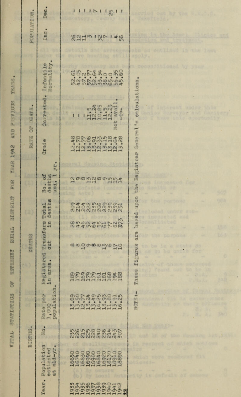 VITAL STATISTICS Ox*' VJSTHERBY RUSAL DISTRICT FOR YEAR 1942 AND P EVIOUS YEA'.S as .r. !xi a, F~» •«: <x CO •—4 & S3 Q CO ^•4 fc i-j PC c 3) d v c <r *>> r-i P >H «H -P M c s «:• v «H M C O M .^f X) X> ■P o «> o o © P o p «M TOM o ,3 p • • «! 'c1 o to c E TJ 3 K r—< XJ & P p C3 o to e-i T? 03 C P *H TO «H TO c G +3 3 O P r-> n p P • © co p to TO P •H C3 b0 c c t: «h *4 TO O. C o M P TO ° M a O 3 p © a TO • O o c • O *0 P •H TO p p I TO TO X3 M ?3 *H 3h-I E cup O TO P a, to to p TO TO lill I lA I oj VO AJ M N\ I OJ CN CM M r-V S'', M iA CS «r rf* CO CM >1) SS LAO fA VjO 4}- O-l C' ~S rH CVJ «M OJ (M SMAOJ K\KN(\j K\ HrlHHHHHHHH a* O'00 SECM OO CT'LTMA4- M HH rH ?“•} rH <Jn 0s 0N Q' O'-M rH 00 rf- CO X A- Vi> CN A- o CO O On CO HHHrlHHHHHH CAC !> CT'IAKNO M lA <£> lAA- CM cr CM 0*00 3 CM • ••••••••• fC % SE CM fA S\ <f S\ M SMO HHHHHHHHHrl LA.C0 LAIACC O CjC TO- SMN nN(\I HCJOJ ^ s>H ^ O CM CM AJ AJ CM CM OJ Aj OJ S\ OOOOOOO^OO lA .cr fA 0> O -TO Oj K\M Os CD 0- CO COCT^CC COM CACO •'0 «d vo vo cd vc x co oo MMMMMMMMMM Al CM CSC- CM KECO lAlAUA lA^r KEtAUEKEKWC uATO- • H if lA LA <h lAcM CO IA(M TO I • ••••> O J I iHOJO-ini (<TO M H M M M J P O SB X CO A- vf> M SN^CO 5f go O' To- TO- Al tr.ec c- C O' M O rH O (\i s\ o AJ !A LA CM AJ CM OJ CM Aj OJ Aj Ai OJ SO CO fAvAAi TO' LAh r-Ai CS . CM TO-TO LAcb lAvO 0-'O HJ. CO CO O CT- Of> JO NAvd >■ c K\ TO LA cO P- 00 CT O M AJ KNrArArAfAN-NfATOTO C CT'0NOv'CA3NCrvCT'CrCTvCTN'3? rtHHHrlHHHrlHiH W c o •H p TO r-4 3 O —I TO e> TO C TO C TO O s p TO >0 TO Ci^ TO P C o Qi *3 © «/ TO ,3 2 10 TO 2 3 • A K^J •H «H TO TO ® .3 M 9S