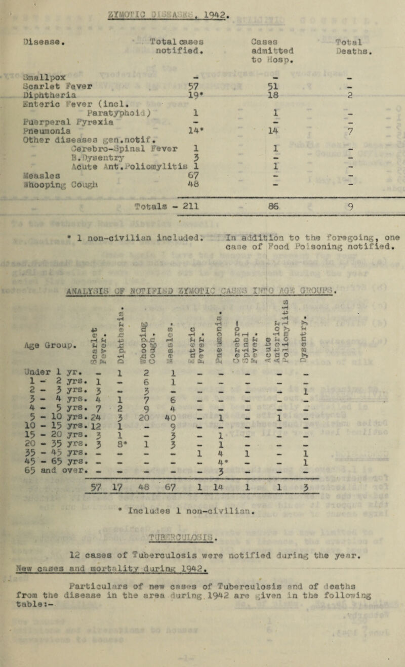. 1^42. Disease. Total cases Oases Total notified. admitted deaths. to iosp. Gmailpox _ — Gcarlet Fever 57 51 — Diphtheria 19* 18 2 binteric Fever (incl. Paratyphoi1) 1 1 — Puerperal Pyrexia - - — Pneumonia 14* 14 7 Other diseases gen.notif. Gerebro-opinal Fever 1 1 — B.Dysentry 3 - — Acute Ant .Poliotnylitis 1 1 - Measles 67 — — vhooping Cough 46 — • Totals - 211 86 9 # * 1 non-civilian included. In addition to the foregoing, one case of Food Poisoning notified. analysis of mrvim o .( i : i m i q ) j . ■P <r • Art (—4 $-t Age Group. o £0 > p o CO fc Under 1 yr. - 1- 2 yrs. i 2- 3 yrs. 3 3- 4 yrs. 4 4 - 5 yrs. 7 5-10 yrs. 24 10 - 15 yrs. 12 15 - 20 yr3. 3 20 - 35 yrs. 3 35 - 45 yrs. _ 45 - 65 yrs. - 65 and over. «. 57 58 u . JT t 05 0 £ •H * 0 •H * •p (XJS r-4 h f* Si Cl g? CO ca <s> ai p > •H S3 O O e O Se O $$ Cxi 'Xi 1 2 1 mm - 6 1 - Mm. 3 —> — 1 7 6 M. 2 9 4 — 3 20 40 — 1 — 9 — 1 — 3 — 8* 1 3 - — — — l - - - - — — - 17 48 67 l . ■H 1 •H P rP • C O O Pa P O U *—t • *H 6 P £> C3 c c ® <D H O M> O *H C d a> & > 3 P r-. 03 d *:■ a 0 d 0 s n* O ?0 X, < % 0 - - — — — - — — - 1 — 1 - - — — — — — 1 - 1 - mm mm m. 1 1 4 1 1 4* - - 1 3 14 1 13 * Includes 1 non-civilian. T ip. 1;',0 ; 1 ;. 12 cases of Tuberculosis were notified during the year. '<hw cases and norS- lit,/ during 1942. f Particulars of new cases of Tuberculosis and of deaths from the disease in the area during.1942 are ,iven in the following table:-