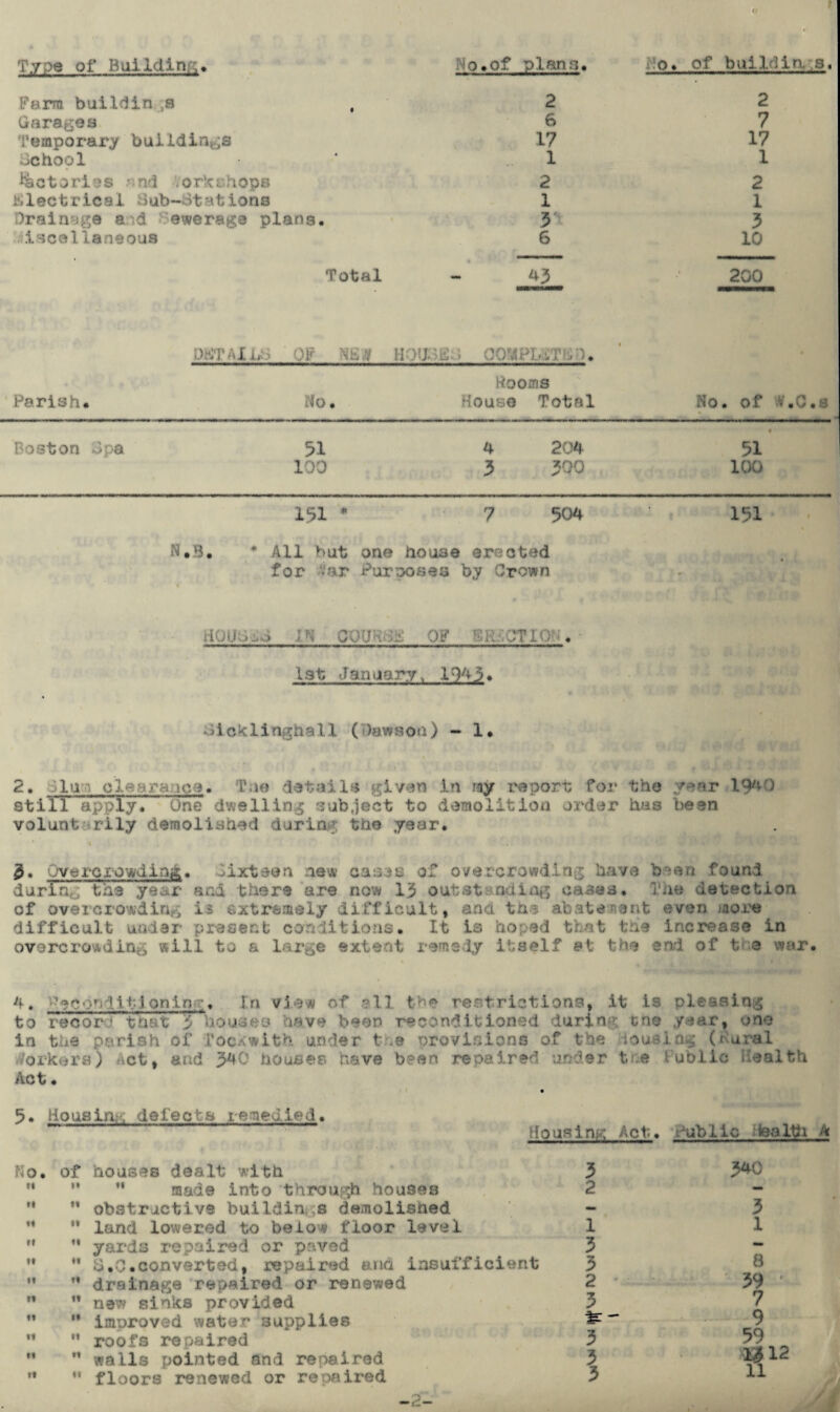 Type of Building. o.of plan :i. 0, of bulliin. 3. Farm buildin a Garages Temporary buildings School tories • nd , orkshops electrical Sub-Stations Drainage a d ewerage plans. iscellaneous 2 6 17 1 2 1 3 6 2 7 17 1 2 1 3 10 Total - 43 200 details of N£j? iiOij.ie.; Rooms Parish. No. House Total No. of ft'.C.s Boston Spa 51 4 204 51 100 3 300 100 151 * 7 504 151 N.B. * All but one house erected for Var Par poses by Grown ilOU >--> OF Si:- -mo . 1st January, 1943. ■ jicklingnall (Dawson) - 1. 2. ;ilu~i clearance. Tae details given in my report for the year 194') still apply. One dwelling subject to demolition order has been voluntarily demolished during the year. 3. Overcrowding. Sixteen new casos of overcrowding have b • an found during the year and there are now 13 outstanding cases. The detection of overcrowding is extremely difficult, and tha abatement even more difficult under present conditions. It is hoped that the increase in overcrowding will to a large extent remedy itself at the end of t a war. 4. Pecorrlttlonto?. In view of all the restrictions, it is pleasing to record that 3 houses have been reconditioned during cne year, one in the parish of Fockwith under t a provisions of the lousing (Rural Workers) act, and 340 houses have been repaired under t.e Public Health Act. 5. Houslag defects remedied. dousing Act. :ubllc health A No. H Of ft H tl *t tt it tl It «« if ft it It it ft •1 tt •t tt tt tt houses dealt with mad© into through houses obstructive buildings demolished land lowered to beio# floor level yards repaired or paved G.C.converted, repaired and insufficient drainage repaired or renewed new sinks provided improved water supplies roofs repaired walls pointed and repaired floors renewed or repaired 3 340 2 — — 3 1 1 3 - 3 8 2 39 * 3 7 f?- 9 3 39 3 U12