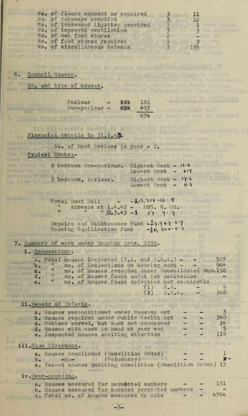No, of floors renewed or repaired No. of dampneas remedied No. of increased light:in provided No. of improved ventilation No. of nev: fool stores No. of food stares repaired No. of miscellaneous defects 5 3 X s 3 2 1 3 11 12 1 3 3 195 6. Council iousos. No, an’ t/po of houses. Parlour - i&i 181 Non-parlour - 493 674 ■'ina:.ci .i o', i 1 to 31. :. 3. No* of Kent eviews in year - 0* Tyoicai Rents;- 3 bedroom Non—parlour* High at ^nt; - it'k tjO,,ost ent - 3 bedroom, parlour* it - ‘7*1 t ent - Total lent oil - -li - ^ Arrears at 1.4*42 - A-89. 9. -0d. ‘ 51.3.43 -$ m - 1- 1 Repairs and !aint Pond -i<j »</ '*’7 Housing Equillsation Fund -$n, so©* 7. O' ua/B a ry o f work und e r io nr. i ng Acts* 19313. i. Inspectionr. a. Total houses inspected (H*A* and P.li.A*) - - 507 b. no. of inspections on housing work - - 9^4 c. no. of houses recorded under Consolidated hfegs.158 d. ft no. of houses found unfit for habitation e. M no. of houses found defective but repairable (1) H.4. - 9 (2) P.H.A. - 548 ii.Remedy of defects. a. louses reconditioned under.’lousing Act b. looses repaired on ler Public Health Act c. Notices served, but work not co fenced d. louses with ork in hand at year end e. Inspected houses a aitin ; attention 3 340 14 5 114 ill.Plum KL' .ranee. a. Houses demolished (demolition Order) - - b. -do- (Voluntary) - - c. Vac nt houses awaiting demolition (demolition Drier) 1 *- 13 1v.Over-c row1ing. a. Houses measured for permitted numbers - - 151 b. Houses measured for amended permitted numbers c. Total no. of houses measured to date - - 4764 -3-