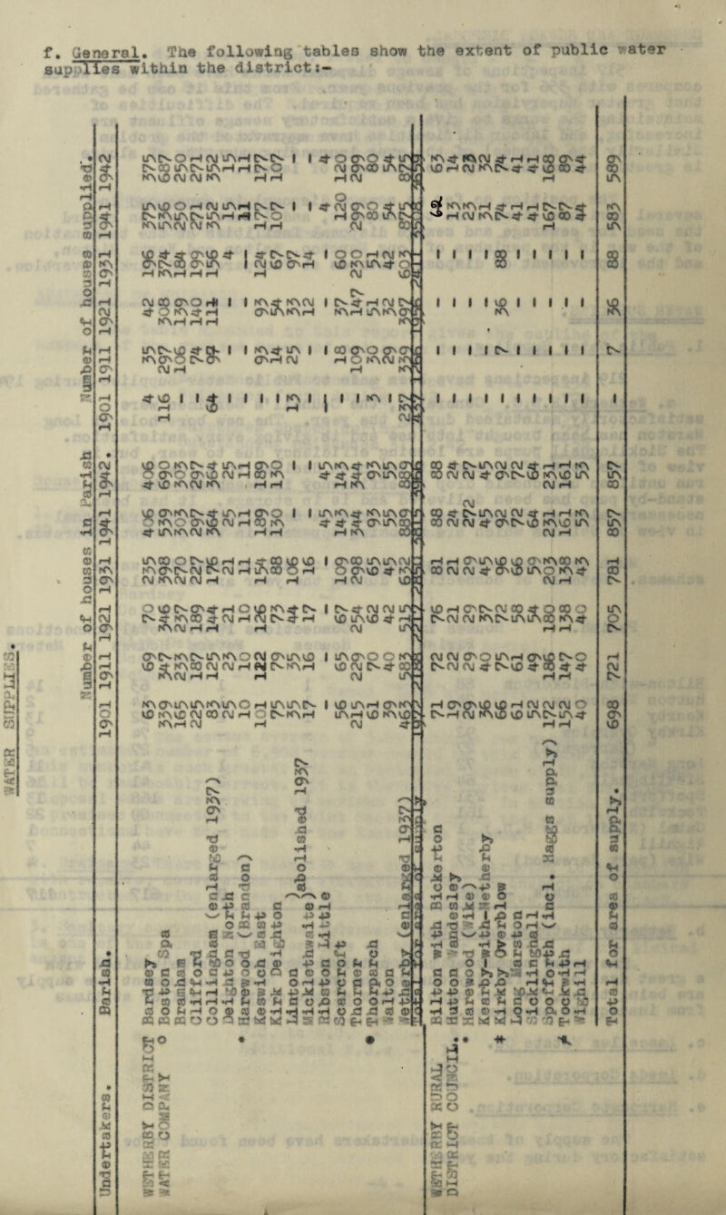 f. Gene ra 1. The following tables show the extent of public water supplies Within the districts- ro {LJV HI P Oi as CO 'n © p p| 3 ra ra © ra 3 O xt *H o u © p XJ ra •H u I ra © ra 3 o Xj O u © £ S2 3 K CM & $■ fA <r CM O'' O' o O' cm & & H fA <a cm <r ON H O O' ra •H u ■ ■ ra © id © lAINOHOJ tAHCNlN I I IN00 lAINlAH H IN O CM fA HH iTupOHCMUAHtNCN I I CNtAlAC'- M\H H CNO KMAOJ OJ fA HH 4 -5f CTAO -3- I ifC^CNct CAINCOCMA | CM vO O'H H fAH H H H CM CO CAO rH I I PA ■4 (ACM ~^£?m ‘ 4 o cao it tcto}' oj caco Iain r > cm if OJ CAQ it tfC H O'00 LA CS z X, C0«* CM f, I O O H f\J fO ~ M3 KMAit O CM VO it O ?A it H K\H H H lACNUO it CV fACAQ E^cA OJ H 4M> I I CMAlOH I I fA4 lA | CAH OJ I I I I fA | N I IN it H CM fAH lAfA a \ fOJ. CO 8R8! I I I »A I A-N for, cm t C ^ lAfAH it H H £NlNit ; H CM fACN a- it M> 00 4 fA4 *ACM t HHOOO't M3HOJKMN44M3C04 i i I i co i i i i i M3 O fACN 4 iAH CAO I I CArAitKMA O CAO CAUS CM HOC fA it it a* oma •it MO fACM fA H H H fA MO CAK\CN4 iAH (AQ I I lAKN-st tAtACI O fAO CAM? CM H 00 rA 4-it it C * it cArcsOJ kS hh Hio tACO O tNM) H H if CO CD M5 I CAC0 lAlACMt fACACNOJ A'CM H lAOO O H OC'M>Jt»AA CMfAOJOJH H H H OJ M3K IN I A* st CM CM lA H CO tf\M3 I I I I OI I I I I f I I I I IN I I I I I I I I I I I I I I I it (NiAOJ (M if H H fOy CM CM if CAIN M3 rAM3 iA OJ H CM 4 CNlAOi CM t HHrC\ OJCM4CAC^Vl>rAC£lA OJ H H H C'lAl^^ CAfAOO fA 00 CM CM 4 tAO fA4 ■ MflB ' MJ E'»CA4 HOratAt CN4fAC04<MHOj(N4 IACM H H H CACNrAO-lAfADCM CAiAcD VDiffACOOjfMHPJNfAH fAoj h h h CM I lACT'O O M3 CM CN4 CC CM fAOM/MArAlAO H VAMMN I MD SAH (A»A M0 tAVC CM CO CM H O INfAH lAHMSfAvO! 1 CM H fAH CM M3 H (A IN CM 00 C'-CM CM IAINIA toco Q lAOO fAif H H IN •A <A TJ M P ra rH c xs © p ra W H U o aa c o TJ C «rj 3 C! -d L CO © c ra o o xs o a O X3 H -3 g H 4d s 4^ H *^3 © h ra ra h h h f-j ra o p h o © ra « ra ra o o o a go M K e 73 « M «<C Q SX* 3S V* O Df FT ^0 63 <C St =* ■p ra o a o •p ♦H « * ^ « p © <H bd t*S A- KN CO *3 © .a ra o s © p H X3 © H J4 O 2 cc H c © o p ra fjQ O « w O © ra a u &| o © P X3| O H p xj xj ra © 6-1 c-i ■ a M O K> f , cr ra? © <1 c > e CM CM O' O IAH CAvO INC INCMCMit(SM3it®itit HCAONCPMOHOJCMCM^ N-H CM TAvO M3 CASNlAif P, P, 3 ra m c o © M O •H CC XJ >> © o H © W M © H XJ , u © X3 P © § ra~ h i P P H ?5s >5 **>%} £> P P M v^) rape ©HO CC 33 3S bd « H c o p a o p p 3 TJ o 9 © P ra x o 9 H H H Y •H O H H H S H id «H i P O O O ' a5 •H DtO'H 73 05 f4 >p x; • • M O rd 5 OO DC O {M C-, CC H ■63 a; **-< £_j &- 73 SB H •5# O Total for area of supply. 698 721 705 781 857 857 7 56 88 585 589