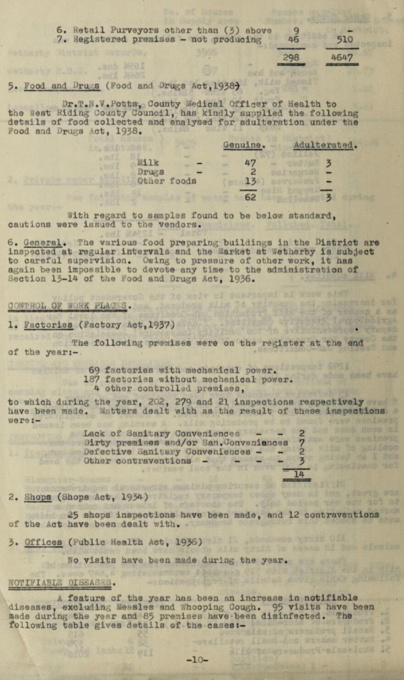 7. Registered premises - not producing 46 510 298 4647 5. Food and Dru ,s (Pood and drugs Act, 1958') Dr.T.N.V.Potts, County Medical Officer of Health to the &est Riding County Council, has kindly supplied the following details of food collected and analysed for adulteration under the Pood and Drugs Act, 1938* Genuine. Adulterated. Milk 47 3 Drugs - 2 — Other foods 13 - ~62 ~3 #ith regard to samples found to be below standard, cautions were issued to the vendors. 6. General. The various food preparing buildings in the District are inspected at regular intervals and the larket at Vetherby is subject to careful supervision. Owing to pressure of other work, it nas again been impossible to devote any time to the administration of Section 15-14 of the Pood and Drugs Act, 1936. CONTROL OF -VpRK PUJ 3. 1. Factories (Factory Act,1937) The following premises were on the register at the end of the years-. 69 factories with mechanical power. 187 factories without mechanical power. 4 other controlled premises, to which during the year, 202, 279 and 21 inspections respectively have been made, .'fetters dealt with as the result of these inspections were:- Lack of Sanitary Conveniences - - 2 >irty premies and/or San.Conveniences 7 Defective Sanitary Conveniences - - 2 Other contraventions - — - — 3 14 2. Hiops (Shops Act, 1934) 25 shops inspections have been made, and 12 contraventions of the Act have been dealt with. 3. Offices (Public Health Act, 1936) No visits have b^en made during the year. NOTIFIABLE DISSA3-.3. A feature of the year has been an increase in notifiable diseases, excluding Measles and A’hooping Cough. 93 visits have been made during the year and 85 premises have been disinfected. The following table gives details of the cases -10-