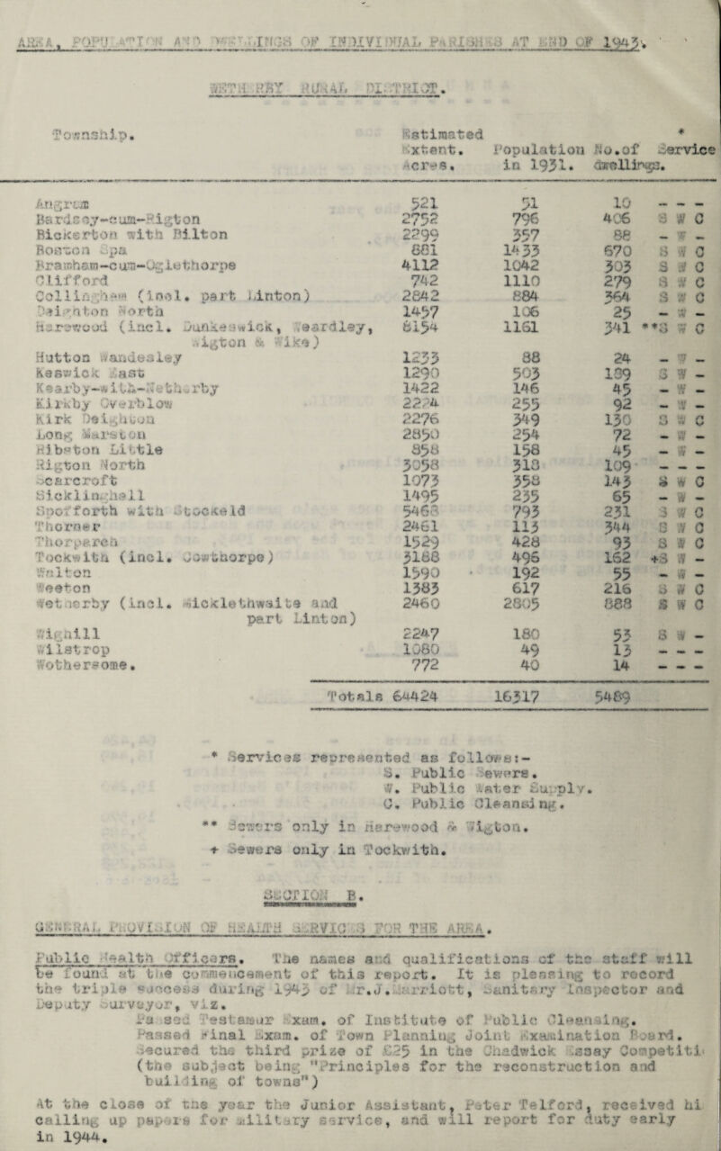 A .. ,__ I.rifM._ J IQ.>P IffDIV.IAL l _ IW'. ' ' .v.r.u rby Qi-.ra.yz. Township, Estimated * xtent. Population ho. of ...srvice *cres, in 1931* dwellings. Angruc Bardsoy-cuitt~Rigt on Bickerton aith Biltan Booton 8 pa Bra mh&tn -c u~-'Jg ie th or o© Clifford Oollini-;!d?«fl (iocl. part j,inton) Oeiphton North fiarewood (inel* Dunkeawick, ©ardiey .vigton & *ike) Hatton tf&ndealey Keswick ifiast K sarby~* i tfc-L’ •.; t a « rby E. i Ik b ,> 0 v a rb 10% Kirk f)eL,Uuoa i.o«aratoa Hib?»ton Little Riston North ocarcroft Sickliahr* 11 Spot forth with - tocKreld Thoruer T’norparch T ockw i b h ( inci. Jow bhorpe) Walton looton oet-iorby (Inal, ficklethwaibe and part Linton) •7 i in ill wilstrop Wothersome, 521 51 10 — - MM* 2752 796 406 8 w G 2299 357 08 *» w «. 681 14 33 670 S # C 4112 1042 303 3 df G 742 1110 279 8 C 2642 884 564 3 f G 1457 106 25 — ’A4 _ 6154 1161 541 *♦0 •W* n G 1235 88 24 , ? mm 1290 503 139 & w — 1422 146 45 _ f *. 22?4 255 92 — M — 2276 349 130 s a< G 2850 254 72 — w — 856 158 45 — ■j?* — 3058 518 109 — — 1973 358 145 w G 1495 255 65 — ft — 546a 793 231 3 Iff C 2461 113 344 8 w 0 1529 428 93 3 » 0 5168 495 162 +6 Iff _ 1590 192 55 — ft — 1383 617 216 O 0 ft 0 2460 2805 ms ft w c 2247 180 53 s iff 1080 49 13 — — 772 40 14 — — — Total# 64424 16517 5489 * Services represented as followss- 6. Public evmre. <ff* Public aator Supply. 0. Public Cleansing* ** Savors only in rierewood 4. Alston. ♦ Sewers only in Tockwith# ■ 01ION B. UA,!.;..., ■■ ;V i y,,;,;:; j py/.Q .> : T fR A K- A Pul/11 c a~4,11i~> )?f 1 cars. The as sacs ar;d qualifications of the staff will W foun.fnt tee commence man t of this report* It is planning to record the tri ill euaoeos during 194-5 of fr*J. iaixiott, Sanitary Inspector and Deputy surveyor, viz. ia sed Vesfcajsur xam. of Institute of l abile Cleansing* Passed *inal Dxaa. of Town Ploaniu^ Joint xtualnation ! .--eid* • >©cured the third prise of £25 in the Chadwick -saay Cosipetiti< (the subject beinr Principles for the reconstruct ion and building of towns) At the close of the year the Junior Assistant* Peter Telford, received hi calling up pep ore for axilitury service, and will report for duty early in 1944.