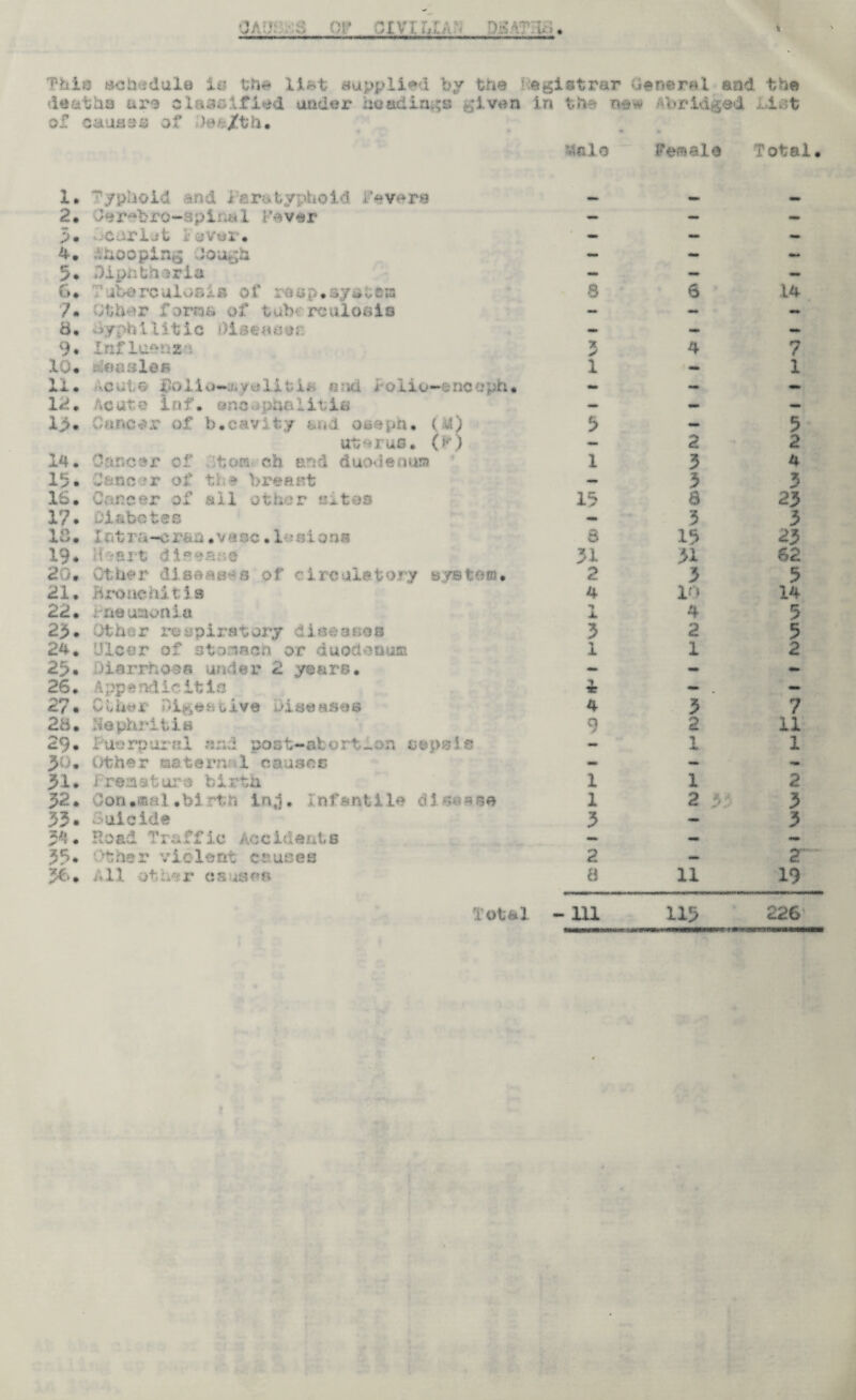 pad. or Mvu,Zh i.; % This schedule in the ll*t supplied by the registrar General and the deaths ure classified under headings given in «e* Abridged hist of cauass of liea/tb* Vifil o female Total, 1. Typhoid *nd Paratyphoid Pevera 4M» - - 2. 3er*bro-apint* 1 aver — - — 5* . corljtt Fever. — — — 4. dhcoping dough «*• - mm 5* Diphtheria - — - 6* uborculoala of roap.ayetesa 8 6 14 7. Other tom& of tub*- rculoais •* — 8. ■iyphltitle !>lse««ec - - — 9. Inf iusnr* 3 4 7 10. measles 1 - 1 11. -.cut© po 1 io-j.velibii- and i■ olio—encaph• mm - — 12, Acute inf. »nc .phQlitis mm — — 1$. Cancer of b.cavity and oseph. ( 4) 5 — 5 uterus, (f) - 2 2 14. Cancer of Iton ch and duodenum 1 3 4 Cancer of the breaat — 3 3 16 • Cancer of all other situs 18 a 23 17. Diabetes - 3 3 is. I nt ra -c ran, v « sc. 1 »si oris 8 15 23 19. Hfcart disease 31 31 62 2 >. Other di seas'-a of circulatory ayeton. 2 3 5 21. Bronchitis 4 in 14 22. rite uaonia 1 4 5 23. Other respiratory diceanos 3 2 5 24. Ulcer of stormed or duodenum 1 1 2 25. Diarrhoea under 2 years. - - - 26. Appendicitis — . - 27. Clher Dig#*?live Diswasee 4 3 7 28. Nephritis 9 2 11 29. Pugrpurnl end post-abort-op copsis mm 1 1 3a. Other aatern: 1 cause© — — - $1. Preasture birtu 1 1 2 32. Con .na l.bi rth i n ,j. 1 nf ant lie d I se r so 1 2 >: 3 33. Suicide 3 — 3 3'4. Hoad Traffic Accidente — - 35. Other violent causes 2 mm 2 36. All other causes a 11 19 Total - in 115 226