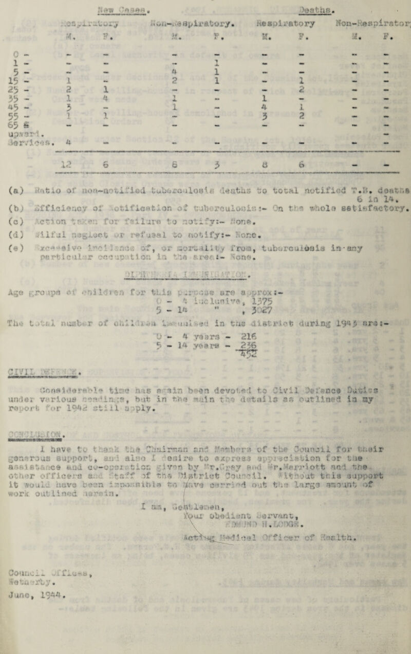 ti&t? Oc.saa 1> £18 : « wii-i-i# a p ir&tory. ke s p i r ato ry Mon - He r. p Ira to r; M. T? M * *- * T»* i • If *-> * F. :i t 0 - 1 - 5 - 15 - 25 - 55 - 45 - 55 - 65 ** up.var1. i«rviC*3ft. 1 2 i 3 1 2 1 4 1 1 1 2 1 «*. 1 1 l 4 3 1. 2 4 12 b ii o (a) Patio or aoa-a>ti~l©d tuberculosis deaths t?o total notified T#U. deaths 6 In i.4 » (b) Afficie&oy of of,iflection 0* tuborcuXopit.; i~ On the whole satisfactory. Co) Action ta^en for failure to notify;- fiona. (d) filial neglect or refusal to notify;- Hone. (a) sec -', . sortaiity fron, tub^xvaHaii in-say c* rt leul.-r eea ,e 11 on 1 . v. •:a *•:. car i- Siono. :■ . Age 1 .ro son ,-.! .• n,j 1 s on f ,<r tuia p.*,0e ere approx *- - *i incluni?*, 1575 5 - l* * , Jf«7 <r A he t.,mjinfc r of ehil a *:.* iyi;-«ui -»©<i in the district daring 1945 oro*- ' 0 - 4 years - 216 5 - 14 years - 256 ’ r ’ r • - V a. » JL -. • * mnntMn -x-jm1 'Jte~ CeroUdereM* tis&e hx© a-©in been devote! to Civil Whence Duties on lax ■/ r 13 8t but iii tfee m S a : • ■ ■ S a ' report for 1942 still a -ply. .,.r ,* ffjft \ . i •- • MnMm 1 havt t*- t e i t:,e Chairman rnf f^rbrra- of the founsil for fnair ,r; I-.:,;:, aayporl, . also I eslre to dxprsti «ppi%c5 ion • : e • an>,i©tnace and qo-opbj.. tioi. eivnn by ”T.Crey and r#Marriott nod *>n© oth-r officers at 'tnff of the 31 air let foil'll, it ■•• rut tel* support it aould have bssn ir-Tporaini© to /wo eorri -i out fchr? largo unount >f work, outlined nereln. I am, iie^tlarian, »ux oho11ant >arv*nt, ■ : ■■; > . ''4ft.w n ’ < WOUIiW w --i to to -rL;;. Juno, .1944,