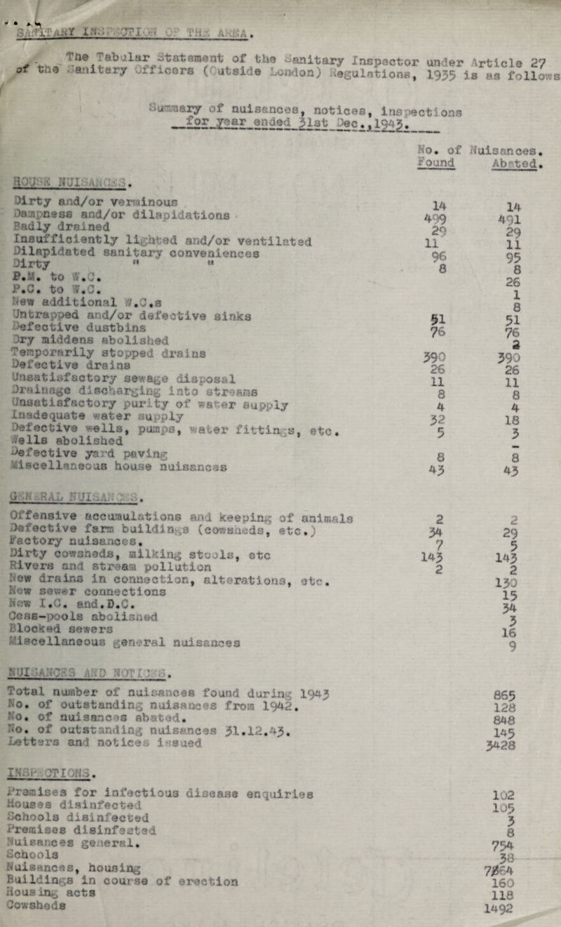 of thQ °f,tu? -fitary Inspector under Article 27 ■ a.iilaxy «*licors ( jtsile -andon) .(.(julntions, 1955 Is »s follow humaar7 of nuisances, notices, inspections _ipr ysar anded_gil3t^jec., 1^4 3. Dirty and/or verminous Dampness and/or dilapidations Badly drained Insufficiently lighted and/or ventilated dilapidated sanitary conveniences Dirty « « B.tt. to W.O. P.C. to W.G* New additional #,0*0 'Intrapped and/or defective sinks defective dustbins Dry middens abolished Temporarily stopped drains Defective drains Unsatisfactory sewage disposal Drainage discharging into streams Unsatisfactory purity of water Supply Inadequate water supply Defective wells, pumps, water fittings, etc. fells abolished Defective yard paving Miscellaneous house nuisances 0 ■•••'• U-..-VP Ji ..« Offensive accumulations and keeping of animals Defective fare? bulletin- a (eowsueds, etc* ) factory nuisances. Dirty cownnads, silking stools, etc Rivers and stream pollution Dow drains in connection, alterations, etc. New sewer connections haw I*C. and.D.C* Goss—pools abolished Blocked sewers iscellaneous general nuisances ndi q acQ port.: d. Total number of nuisances found during 194* No* of outstanding nuisances from 1942. No. of nuisances abated* No. of outstanding nuisances 31.12.43, Letters and notices issued iv.; Dr rop >. Promises for infectious disease enquiries houses disinfected Schools disinfected Premises disinfested Nuisances general. Schools Nuisances, housing Buildings in course of erection Housing acts Cowsheds No* of Nuisances F ound Abated 14 14 499 491 29 29 11 11 96 93 8 8 26 1 8 51 51 76 76 2 390 390 26 26 11 11 8 8 4 4 32 18 5 3 8 8 43 43 2 2 34 29 7 5 143 143 2 2 130 15 34 3 16 9 665 128 846 145 3428 102 105 3 8 754 38 7064 160 118 1492