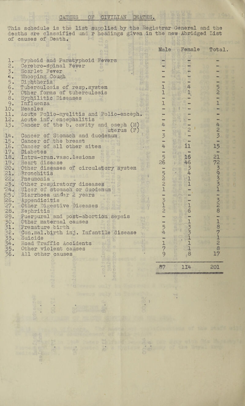 CAUSES OF CIVILIAN DEATHS. This schedule is the list supplied by the Registrar General and the deaths are classified and r headings given in the new Abridged List of causes of Death. 1. O M Typhoid and Paratyphoid Fevers Male Female Total 2. Cerebro-Spinal Fever — - - ; « Scar-let Fever — - 4. 7/hooping Cough - - — 5. Diphtheria — — 6. Tuberculosis of resp.system 1 4 5 7. Other forms of tuberculosis 1 - 2 8. Syphilitic Diseases — - 9. Influenza 1 — 1 10. Measles — i i - — 11. Acute Polio-myelitis and Polio-enceph. — — - 12. Acute inf. encephalitis — > - — 13. Cancer of the b. cavity and oseph (M) 4 — 4 14. uterus (F) Cancer of Stomach and duodenum. 3 2 1 2 3 15. Cancer of the breast — — — 16. Cancer of all other sites 4 11 15 17. Diabetes — — — 18. Intra-cran.vase.lesions 5 16 21 19. Heart disease 26 i 46 72 20. Other diseases of circulatory system — 3 3 21. Bronchitis 5 4 9 22. Pneumonia „ 2 1 3 23. Other respiratory diseases 2 1 3 24. Ulcer of stomach or duodenum 1 — 1 f25. Diarrhoea under 2 years — — — ',26. Appendicitis 3 — 3 ‘27. Other Digestive Diseases 1 1 2 28. Uephritis 2 6 8 29. Puerpural and post-abortion sepsis — - - 30. Other maternal causes — 1 1 31. Premature birth 5 3 8 32. Gon.mal.birth inj. Infantile disease 4 3 7 33. Suicide — . 1 1 34. Road Traffic Accidents 1 1 2 35. Other violent causes 7 1 8 36. All other causes 1 -1 < 9 ;8 17 i i t. . t 87 114 201