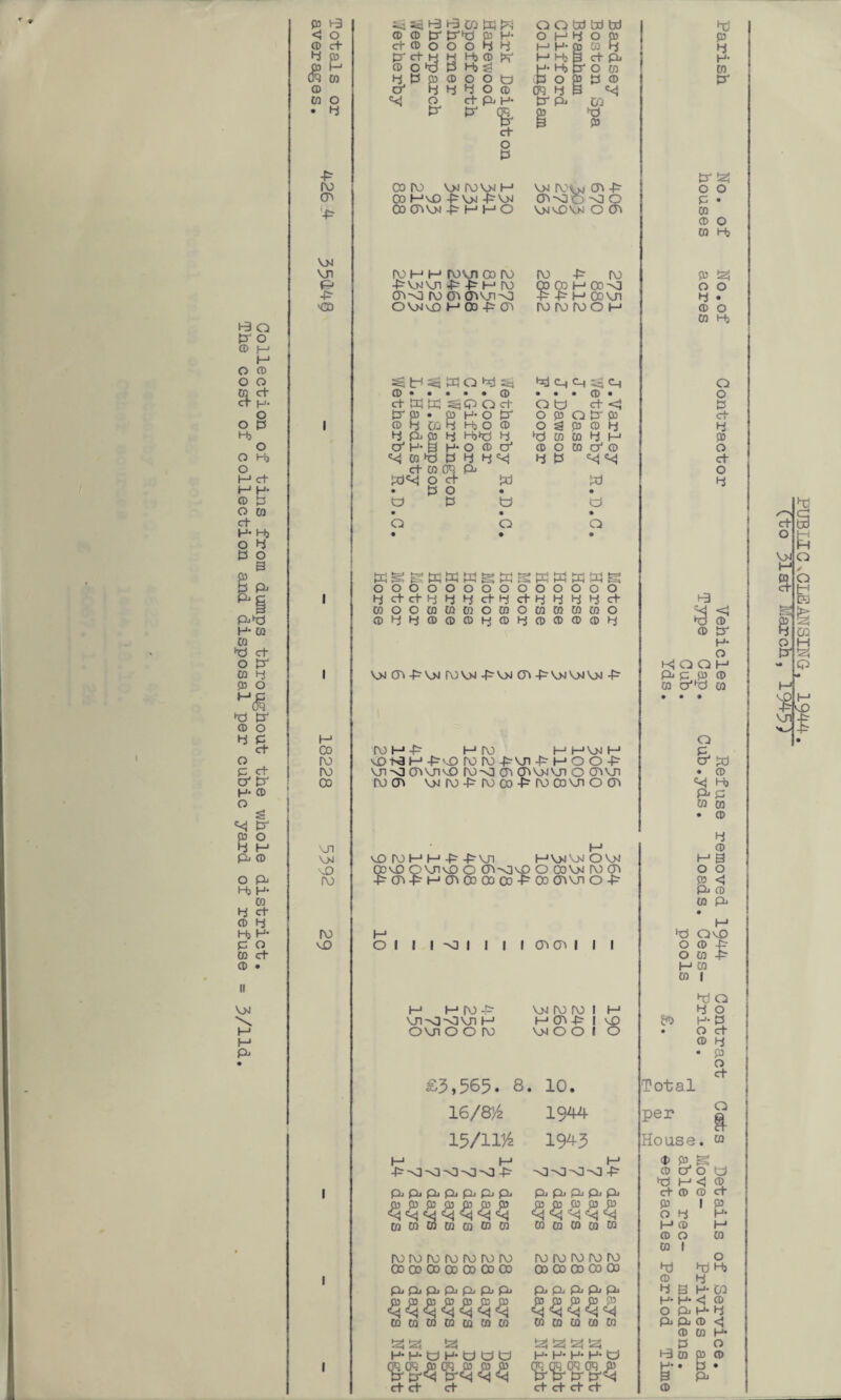 < O © CD tt tt^P P H- O H 4 O p p CD ct ct © O O O 4 4 1—> H- p CD 4 4 4 p prctH H Hi® ^ H H; g ct Pb H’ P 1—' (TO CO H-Hibo CD W 4 £S p CD O O t) (B O § 3 ® 3t CD ct 4 4 4 O CD (TO 4 9 <4 CQ O O ct Pi H* tt Pb CQ • 4 P P (R p dt B P ct O P tt ro co ro vn rovN m VN rovN CT> -P cn-vio -vi 0 0 0 o> 00 HvO -P VN -P VN P • Ltr 00 CTiVN PHHO vn vo vn 0 cn CD •n CD O CD Hb VN vn rvHH rovn 00 ro ro -p ro P fei -PVNVTI -P-SHP CD 00 l-> 00 -o O O -£■ cn-o ro crt crivn-v] -P -P m 0: vn 4 • H3 O V3D OVNvO *—* 00 C50 ro ro ro 0 p-1 © O CD l-b ft 0 © H-' H O CD O O ^PS“KQ4%; O ©••••• CD » « • CD * O ct PI w O ct Q O ct <3 P O 3t p • p h* 0 3t O p Q tt p ct O P 1 CD 4 co 4 Hj O CD O g p CD 4 4 Hj 4 pi p 4 4>hcS 4 d CQ CQ 4 H P O ct H- S3 H* O CD ct CD O CD Ct O O O H) ^ M4 3 4 4^ 43 ^ <4 ct O ct CQ (TO Pj O M ct 0 ct id 30 4 H-' H- • p 0 • CD 33 O P t) cr O cd • • • ct a 0 0 1 H* Hj 0 4 • • • ts 0 S3 P> b OOOOOOOO OOOOOO Pi g 1 4<tct444<t4 ct 4 4 4 4 ct f-3 p*** CDOOCDCDCDOCD O CD CD CD CD O CD44CDCD©4© 4 CD CD CD CD 4 >d © H- CQ © tt D3 C+ 0 O tt k! O O M CD 4 1 VNCTi-PVNrOVN-PVNO^-PVNVNVN-P Pi P,,© © 93 O CD ctbd CQ • • • t3 tt CD O 4 P 1-1 0 P ct ro vn^au>vn'^oro-vjcr\cnvNvnc(Tivn * © £ 00 rocn vn ro-p ro 00 -P ro 00vn 0 cr» ^ Hi H- CD Pb p g • © c<* tr p 0 4 4 M U1 1—1 © Pi CD VN vo ro m m -p -p vn r—1 VN VN OVN •—1 9 \D oovopvnvDC cn-<] ^0 0 00 vn ro 0 -P 00 ovn 0 -P 0 0 O Pi ro ^cn^Mcnoooooo P < Hj H* Pi © CQ CD Pi 4 ct • CD 4 h-1 Hj H- ro i—1 t3 QvO P O vD 0 i 1 1 -0 1 i 1 1 cr> cn 1 1 1 O © -P CQ ct O CD > CD • H P CD 1 hd 0 VN t~* t-* ro -p vn ro ro 1 i-1 4 0 \ vn-^i-ovn t~> HCTit 1 \D VN O O 1 O £«3 H‘ 33 M ovn 0 0 ro • O ct M © 4 Pi • P £3,565. 8. 10. Total I6/8/2 1944 per 2 15/1VA 1943 House, cd H H M <t> PS -P^O'V3^3'<]-V3 -P © ct 0 0 d H<! CD 1 pi pi pb Pi pb pj Pi Qj f^j pb pb Pj ct © © ct P P P P P P P <VJ ^ ^ <=<1 CD CQ CQ CQ CD CD CQ p 1 p 0 4 P* CD CD CD CD CD m © r—• © O CD CD 1 ro ro rv> ro rv> ro 10 ro ro ro ro ro 0 1 CD 00 00 00 00 00 00 00 00 CD 00 00 hj *xi H> © 4 Pb pi Pi pb pi pj pi p)« p); |Hj Qj 4 B H- CD 3 ^ <2j 3 3 <§ <$J p CD p p p 4 4 <kj 4 «<1 H* H* <! © O Pi H* 4 CD CD CO CQ CQ CQ CO CD CD CD CD CD Pi Pj © <| ©PH* Ph S3 P5 P5 P3 fe; p 0 H1 H1 d H‘ d 0 d H- H- H- H* td 1^ CD p © 1 g- &• ct ct ct ct ct ct ct © PUBLIC ^CLEANSING, 1944 (to 3TatIlarcE, 1^45 )'