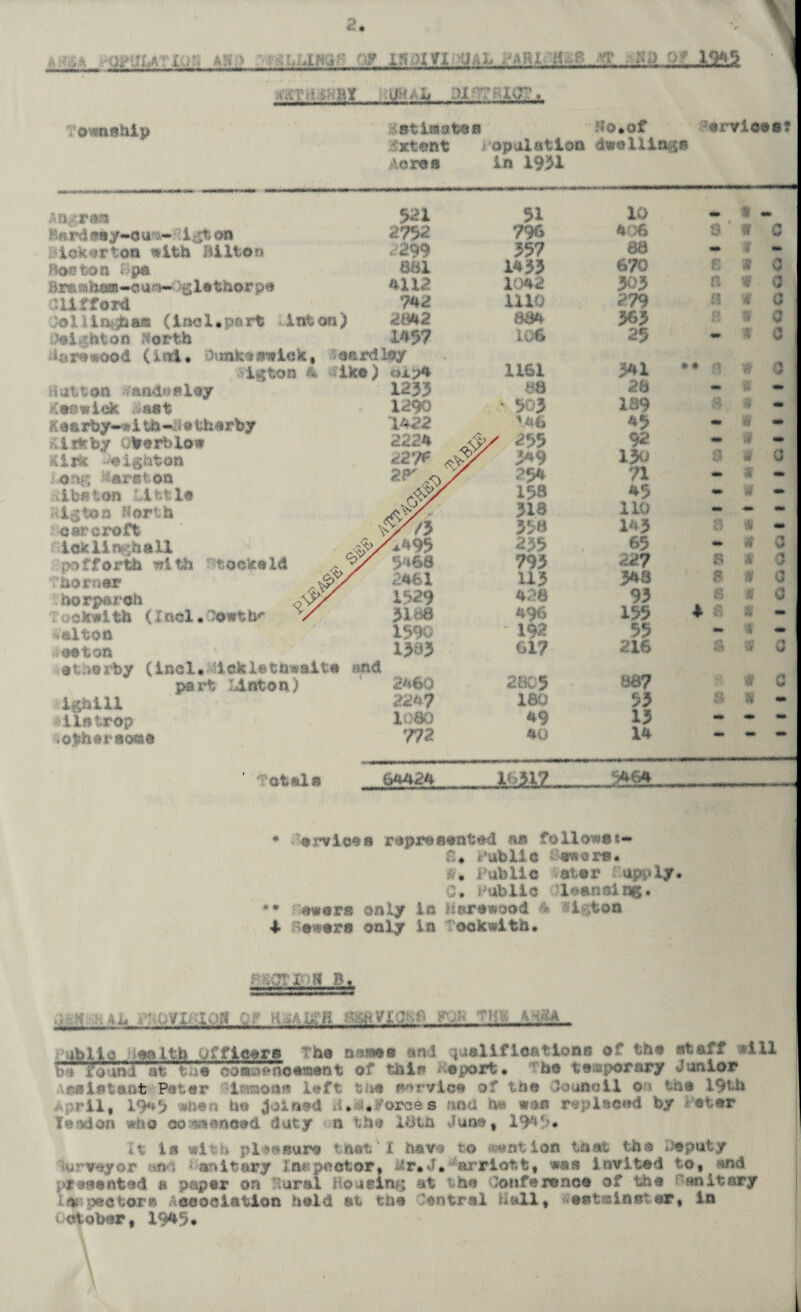 hW&k £* ■ _ ■ a-.,- ' I jjal ;.>i/-^-.iv,r. OWQShlp i<»tieate» Extent •-opal at ton Acres In 195X Ho*of Nervine»? dwellings hn$$m Hard ?e y«ouu~ i gt on *tek*rtoa with Miton Boston Spa amwln«-oa«»* >gletharp9 Clifford ;o 1 i Inna® (iso1• pa rfc iat on ) ilelrsbtoQ North 521 2752 .299 mil 4U2 742 2642 1*97 5X 7% 557 1455 1042 mo nm 106 10 406 aa 670 505 279 m 25 9 i ~ f C «. $ ® » 9 f 9 f * 4 •lore mood (ini* tank* mink* card ley igbon 4 Ike) 6ip4 Hatton rfnndectlejr JCeseiok Hunt Keerby«*i U*-$» fcherby Hit* by c%«rblo* Kitk lighten Seng ‘tarsion dibs ton Little Pig tan North Soarcroft icklin^hsll pafforth with stocksId Oho rnsr norparoh r < • cksi th (I fid • 'Jowt h** Walton usstoa a t no rby (Inc 1 • iictela t tool to and part Linton) ighlll ilntrop jo|har setae 1233 1290 1422 1161 68 ‘ 505 ta6 255 349 254 156 316 356 255 793 115 42a 496 192 617 341 26 189 45 «j£> llu 71 45 110 143 65 22? 34B 93 155 55 216 ** n « a 0 a a a a 8 # - - w - «* $ *■* 9 ~ V 0 • * * tm pi tm 8 « - n 8 M & 9 a « 1 2 & w» 0 0 ,‘-4 v 0 8 0 0 2460 224? 1080 772 280 5 ISO 49 40 887 53 13 14 S- « i -ntala 64424 Mill '*6* * -#nio«a represented aa follows*— 8* Public Sneers* #. Public ater apply. 0. Public 'lesnsing* ■** Sahara -only in Hsrswood * wigbon 1 Sewers only in Tsskwitb* JTtiMt B, III WiiWi IB -ikjLMkM IL m *<«■* ^&. :»ab 1.10 • ■ an 11fr uffleer8 The naate and qualifications of tha staff *111 be foiid at tue con»»nnanant of this /-©port* The temporary Junior Assistant*Peter '< lessons left tue nervine of I NmmU on the 19th April* 19**5 when ha j I «fc*forces ;in , leaden who oommmd duty < n the 18th dune* 194 5* it is with pleasure thet'I haw so went ion tnat the deputy 'iunreyor end ; an it ary Inspector, Mr*J*Harriott* was invited to* and presented a paper on Jural Boating at the Conference of the «'an it ary inspectors Association held at the Central Hull* ueatmineter, in i-etobsr, 1945*