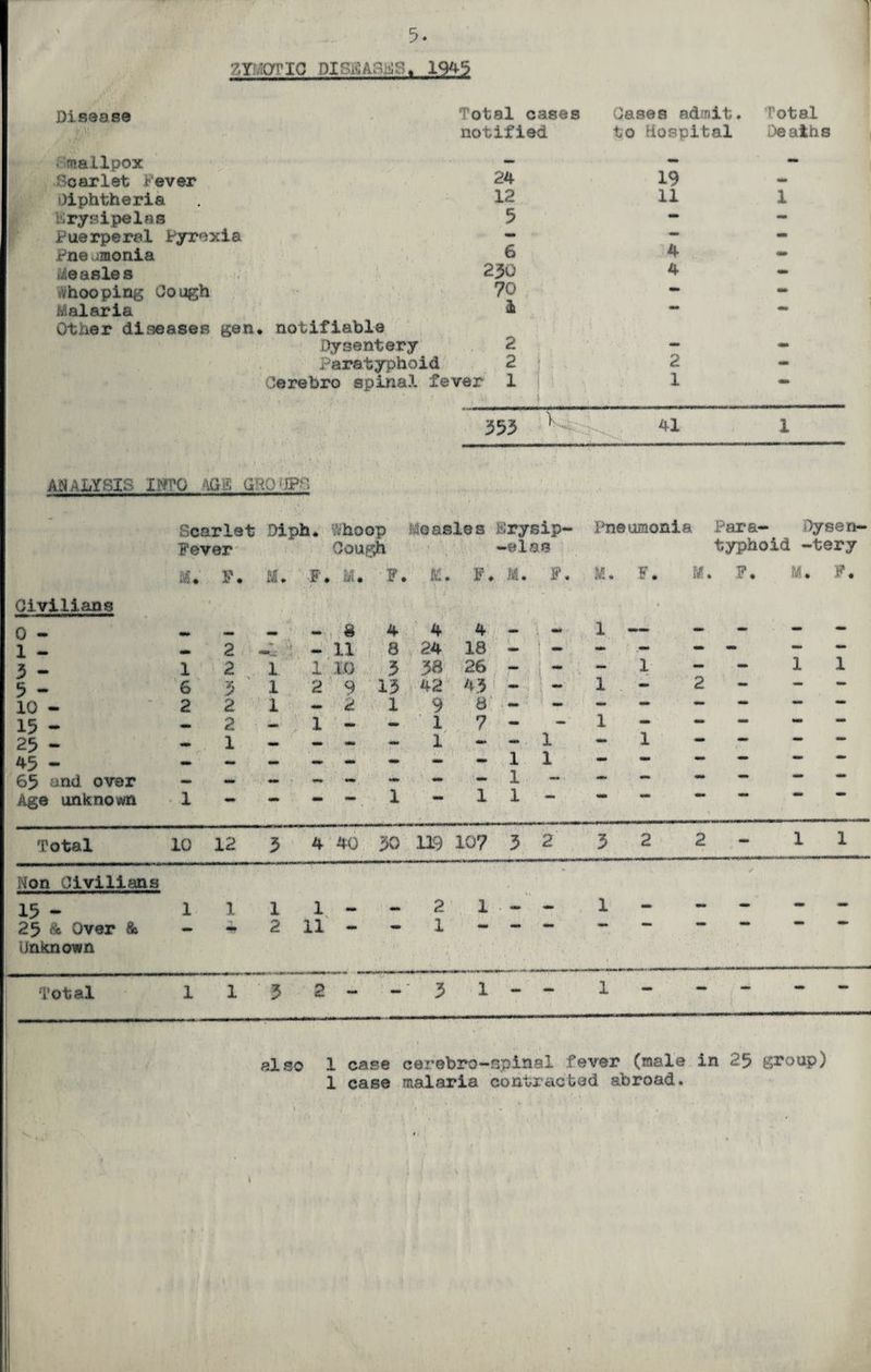 ZYMOTIC PIStiAStiS. 1945 Disease mailpox -carlet iever Diphtheria rysipelas Puerperal Pyrexia Pne monia Measles vnooping Cough Malaria Other diseases gen v Total cases Cases admit. Total notified to Hospital Deaths 24 19 mm 12 11 1 5 - - 6 4 230 4 - 70 - • 1 mm — ♦ notifiable Dysentery 2 Paratyphoid 2 j 2 Oerebro spinal fever 1 1 —— 353 41 1 ANaLYSIS IjWO -\Ga G .. Scarlet Diph. Whoop ioasles Krysip- Pneumonia Fever Cough —©Ins Para- Dysen- typhoid -tery at* F. M. F. M* F. M. F ♦ M. F. M. F* M. M. F. Civilians » 'll v . !■ > 0 - ** - 8 4 4 4 — . ~ 1 — mm - - - 1 - «. 2 * - 11 8 24 18 i ^ - - - - — — 3 - 1 2 1 1 10 3 38 26 - j ** — 1 — - 1 1 5 - 6 3 1 2 9 13 42 4 3 - 1 — 2 - •mam — 10 - 2 2 1 - 2 1 9 a mm - — — — — — 15 - *» 2 <■ 1 - - 1 7 - — 1 — — — «■ — 25 - mm 1 - mm mm mm 1 - — 1 — — ** 45 - 1 1 — — — — 65 and over — — — — - mm )n — 1 — — mm *• «■* mm *** Age unknown • 1 — — — <— _ 1 •M 1 1 mam Total 10 12 3 4 40 30 119 107 3 2 3 2 2 1 1 Non Civilians * * 15 - 1 1 1 1 - - 2 1 1 - - - - - 25 & Over & • *» 2 11 - - 1 — — — mm — • Unknown P i Total 1 1 3 2 - - ‘ 3 1 - - 1 - - - — m also 1 case cerebro-spinal fever (male in 25 group) 1 case malaria contracted abroad.