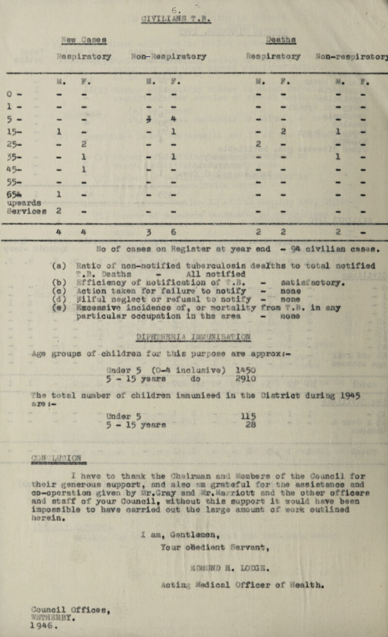 nmufis r.ft. m was®a .Jeatne ■QepLratory on- expiratory i eepiratory :*on-r«»ylrotor;) 1* . - . F. »* 0 - - - * • mm * • - 1 - - - - - - - • - 5 - - • 4 «M* - - mm 15- 1 mm - 1 - 2 1 - 25- - 2 i • 2 - - - *5- • 1 - 1 - - 1 - 45- - 1 <w» - - - - - 55- - - * - rnm - - - &% 1 «* * m. - <• «* upwards Service * 2 «*► - mm - - - 4 4 3 § 2 2 2 - No of cewes on Register at year end - 9* civilian caaa. (a) ratio oi ntm-notified tuberculosis dealt bs to total lot if lad T.Tt* Deaths - All notified (b) sufficiency of aotificatiao of r *B. - satisfactory* (c; Motion taken for failure to notify - none (3) wilful neglect or refusal y - none (a) Hcsssslve incidence of, or mortality from in any particular occupation in the ares - none Age groups of children for this purpose ere approx**** Under 5 (0-4 inclusive) 14 50 5-15 year* do 2910 'h* total number ol‘ children immunised in the district during 19*5 as* t- Under 5 115 5-15 year* 28 CON ;ui 'IQK I have to thank the Chairmen end Members of the Council for their generous support:, and also *® grateful for the assistance and co-operation given by ar.dray and Sr*4e yiott one the other officer* and staff of your Council, without this support it would have been Impossible to have carried out the large amount of work outlined herein. 1 am, aent lessen, Tour obedient fervent, tSONiKO ft. UOOGS. Ac tin. Radioed Officer of ■ ealth. Jouncil Offices, • d*H 1RBT « 19*6.