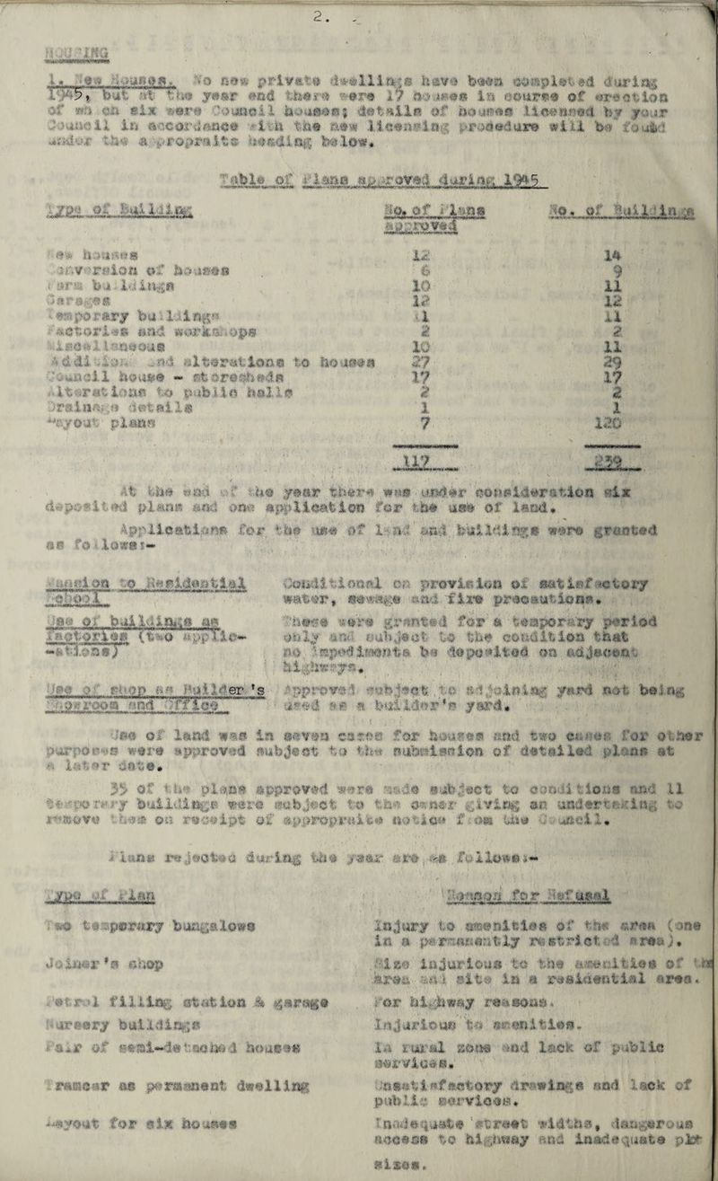 :i . irn l, •mgisoa, vo Ad* private tlw*ll lag* btiva bean noiftpUiivA dories FFF* but rvt * m? pir #ad #r* 17 a > u ** in ««r« of ormv. ion af mj on '*ix »or« CounoAi -lotnil** of boufft** liaewm by four inusioil it* nneorannc«‘ • i:to tto# a#w prodedoie will b>* foubd ad^jc tto« a prepmlt* bwftdlftg to®low* *#S iZEi JOd&MBS, 1 , ; ■’ •: • > •, • ♦ - ’ | ow 3u: 14 ' uvv rnlon of botumm 6 9 «i*r*a b j Idin^o 10 il •o«rago« la 12 wmpo x ary bu.1i1»g« a U ,-dOtori-s» tm£ worknnipo Iro#1lanoou* a 10 a ii *‘ddi vox _«4 litoral ion© to ftodotet 367 29 .■v,,nci.i h&um - ©toro^bado 17 17 iti&ratina» to pubUn boilo 2 2 DwtinA^o datidlo l 1 ^agroat pi arm 7 120 ... nf , . ■ .' ■'■ ■ ■ . ' ■■ ' •' p-' •; • 117. #59 •■ ,! .: ■ s , * \ ' At Vib# mm -r f 5 no yaar tn#r# * • *w . ' ; w»* ui«4#r cop81 aeration wl* d*pc-8iti«S plana and » application for tto# us# of land* . i; Application* for tb# ?.*** of lc'aiatod MUdlog* wor® gruot«<i .uw*i- :.-xx;.l on to, jtonl&wafclai S23Z 4&i’. m ~)m&I41BiW. m vaotorlo* (i -a «ppTio~* -a, WiSSS) .Jau&itimtkl or. providing of «a,tlrfactory water* «nd.fir* precaution©. ■'nr« ;*V* grxnt^i for a teaporaxy period only una «. ih,jact to tb* condition ttoat »0, ■ sped iiaonta bfii deposited on adjacent M. n »* , er ;s bjofft V.ifI(iirm,,1M',m <*«**$ ?>« -a btuidor** ywd* . ■Jm of land mm in woven easoe for bouaoo and two cr»?«e for otnar ;>urpop‘>8 were approve aubjoot to th« oubssismlon of dotoiiod. plans at •• lct*r -dot## 55 of iU* plan# approved w» rsade object to condition* mid il temper** ry buildiog;® were eabjeet to thm owoer cavlng an under eaKi tv: ‘o r-*»ov« • boa on receipt of epproprait# notioe f .<m» U*e 0; -u&eil* fisrna rejectee during tb* /ear &£•& >n fuiloee*-* ypo yi .r las so temporary bungalow® Joiner** etoop . 'ssir.il filling station 4 garage ■ ora# ry b ul 1 dlag« * s~r Of ®*&l«de taetori houee* reiaear as permanent dwelling payout for olx boueee for q^rnMl ■ injury to anenlfcla* of the «r«« (one in a pornimontilgr coot riot d aronj* •la® injurious to the cownitie* or .area v.iU alt# in a reaidential are*. for tolxtow&y reason*. 1injurious t-r« ®«onitio«. In rwi:-al sono and lack of pablie aorviooa* ;niMsti«factory drawing« snd lack of public oorvlottf* lnud»quat# '^troat vidtba, dsngarouo nooooo to bi^pwny *^2 laadoquato pist olaoa*