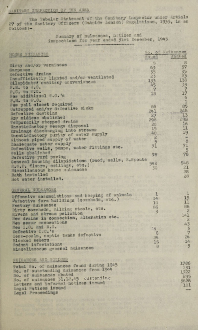 A Hit. A . ha *>abul r ;str.tonent o the 2? of the Banitsry fr carr (' *t'ide follows {'ani r,ary Inspector under article London) R-^elutions, 193>, ^ ar> irucuuiry o nuir -nces, o * leer tnd inspections for ye^r ended 5*rt ite camber, 19*3 HODKJjK iHK il) ir y *i I/or var nous Oampa tPf defective drains , ^ . in? iff ideally lighted 4*d/or ventilated dl'ipldate.i ran It ary conveniences »‘a J • ' 0 • 0 • ? a a tO • 0 # >en addition' 1 .0. *8 t • ta t.O a ^ • ©<* p**il closet required strapped and/or defective si nkr. )ef«ctive dustbins Orf middens abolishes empor?si Ly r topped dr 1 of Onestirfactory sewage aisposnl Drainage discharging into streams inset is factory purity of water supply Vithout piped supply or water Inadequate water supply Defective mils, pumpf, water fi v-in, ;s #uC. palls abolished Dofactire yard paving general hour In dilapidations (roof, walls, . . . floors, eeilingf • ate.) iacelianeouf* house joirancas Bath installed :ot water Installed. 0U1- ^0 ^ Offonsiv* aocunu 1st Ions and keeping of an.\»ol» ^nfeotlve farm build!n;B (cowsheds, ovo.) factory noisaneas i ty cows uedr, ~il \i > ftools, stc. diver© and straaa pollution ev> drains in connection, alteration etc. Hew sewer ‘onnecti>ns . Donts ■' ew Da X.C1» and Defective I.Q„ _ ler?-pools, septic tanks defective ’-looked sewera odent Infestations i.tircollarmous geuoral nuisances O' -i' .«•  C ounri AV.tad S 8 63 57 33 35 23 23 133 138 45 53 7 7 18 17 6 1 86 85 241 <46 27 298 298 20 16 15 11 40 19 2 — 5 8 71 71 5 78 78 5*2 648 30 21 28 28 1 1 14 15 10 11 86 *36 3 2 141 2 *3 14 . 3 6 7 24 24 15 14 y 5 ■ ■ ■ •_Jj_ otal o, of nuisance© f o uid during 19*5 so. of outstanding nuisances from 19** . of nuisances abated . -■ 1?. 1 ■■' .1.1- . oustanding Letters er*j in**or~!«l no' lc«s issued Legal Notices issued Legal Proceedings 1786 31 1722 295 5626 101