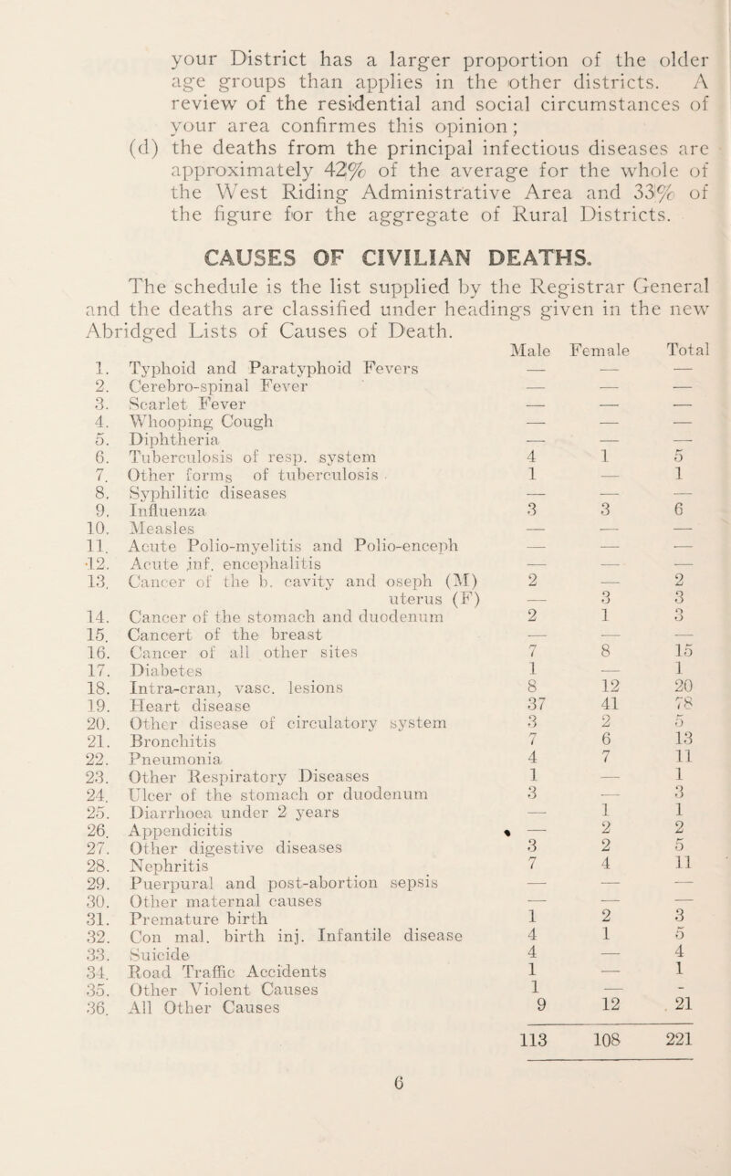 your District has a larger proportion of the older age groups than applies in the other districts. A review of the residential and social circumstances of your area confirmes this opinion ; (d) the deaths from the principal infectious diseases are approximately 42% of the average for the whole of the West Riding Administrative Area and 33% of the figure for the aggregate of Rural Districts. CAUSES OF CIVILIAN DEATHS. The schedule is the list supplied by the Registrar General and the deaths are classified under headings given in the new Abridged Lists of Causes of Death. Male Female Total 1. Typhoid and Paratyphoid Fevers — -—- — 2. Cerebro-spinal Fever —■ — — 3. Scarlet Fever — — — 4. Whooping Cough — — — o. Diphtheria -—- — — 6. Tuberculosis of resp. system 4 1 5 7. Other forms of tuberculosis ■ 1 — 1 8. Syphilitic diseases — — — 9. Influenza 3 3 6 10. Measles — — — 11 Acute Polio-myelitis and Polio-enceph — — — •12, Acute jnf. encephalitis -— —- — 13. Cancer of the b. cavity and oseph (M) 2 — 2 uterus (F) — 3 3 14. Cancer of the stomach and duodenum 2 1 O O 15. Cancert of the breast ■— — — 16. Cancer of all other sites 7 8 15 17. Diabetes 1 — 1 18. Intra-cran, vase, lesions 8 12 20 19. Heart disease 37 41 78 20. Other disease of circulatory system 3 2 5 21. Bronchitis 7 6 13 22. Pneumonia 4 7 11 23. Other Respiratory Diseases 1 — 1 24. Ulcer of the stomach or duodenum 3 — 3 25. Diarrhoea under 2 years -— 1 1 26. Appendicitis « —■ 2 2 27. Other digestive diseases 3 2 5 28. Nephritis 7 4 11 29. Puerpural and post-abortion sepsis —• — — 30. Other maternal causes -— — — 31. Premature birth 1 2 3 32. Con mal. birth inj. Infantile disease 4 1 5 33. Suicide 4 — 4 34. Road Traffic Accidents 1 -—- 1 35. Other Violent Causes 1 — - 36. All Other Causes 9 12 21 113 108 221