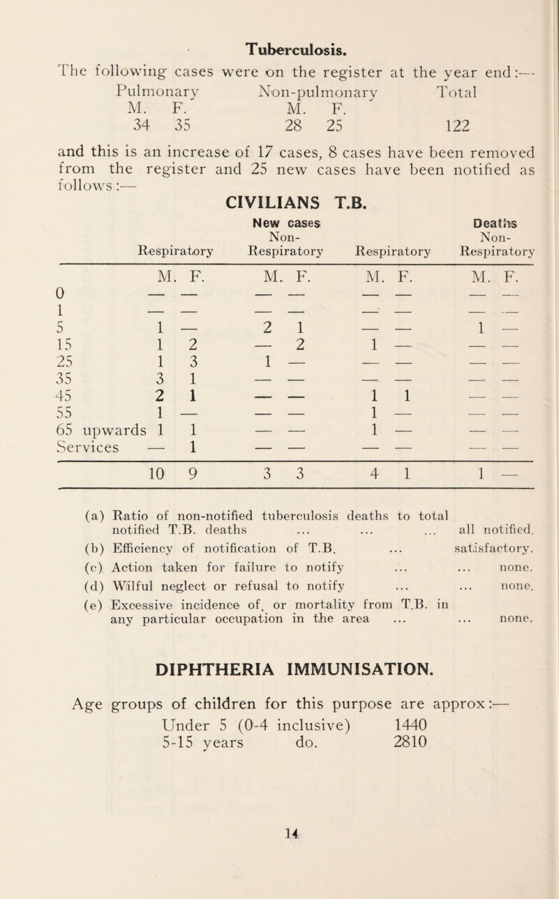 Tuberculosis. The following cases were on the register at the year end:— Pulmonary Non-pulmonary Total M. F. M. F. 34 35 28 25 122 and this is an increase of 17 cases, 8 cases have been removed from the register and 25 new cases have been notified as follows:— CIVILIANS T.B. Respiratory New cases Non- Respiratory Respiratory Deaths Non- Respiratory 0 M. F. M. F. M. F. M. F. — — — — — — — — 1 — — - - - - -- 5 1 — 2 1 - - 1 — 15 1 2 — 2 1 — - - 25 1 3 1 — - - - - 35 3 1 — — - - - - 45 2 1 — — 1 1 — — 55 1 — — — 1 — — — 65 upwards 1 1 — —■ 1 — — -—- Services — 1 — — - - — — 10 9 3 3 4 1 1 — (a) Ratio of non-notified tuberculosis deaths to total notified T.B. deaths ... ... ... all notified. (b) Efficiency of notification of T.B. ... satisfactory. (c) Action taken for failure to notify ... ... none. (d) Willful neglect or refusal to notify ... ... none. (e) Excessive incidence of, or mortality from T.B. in any particular occupation in the area ... ... none. DIPHTHERIA IMMUNISATION. Age groups of children for this purpose are approx:— binder 5 (0-4 inclusive) 1440 5-15 years do. 2810