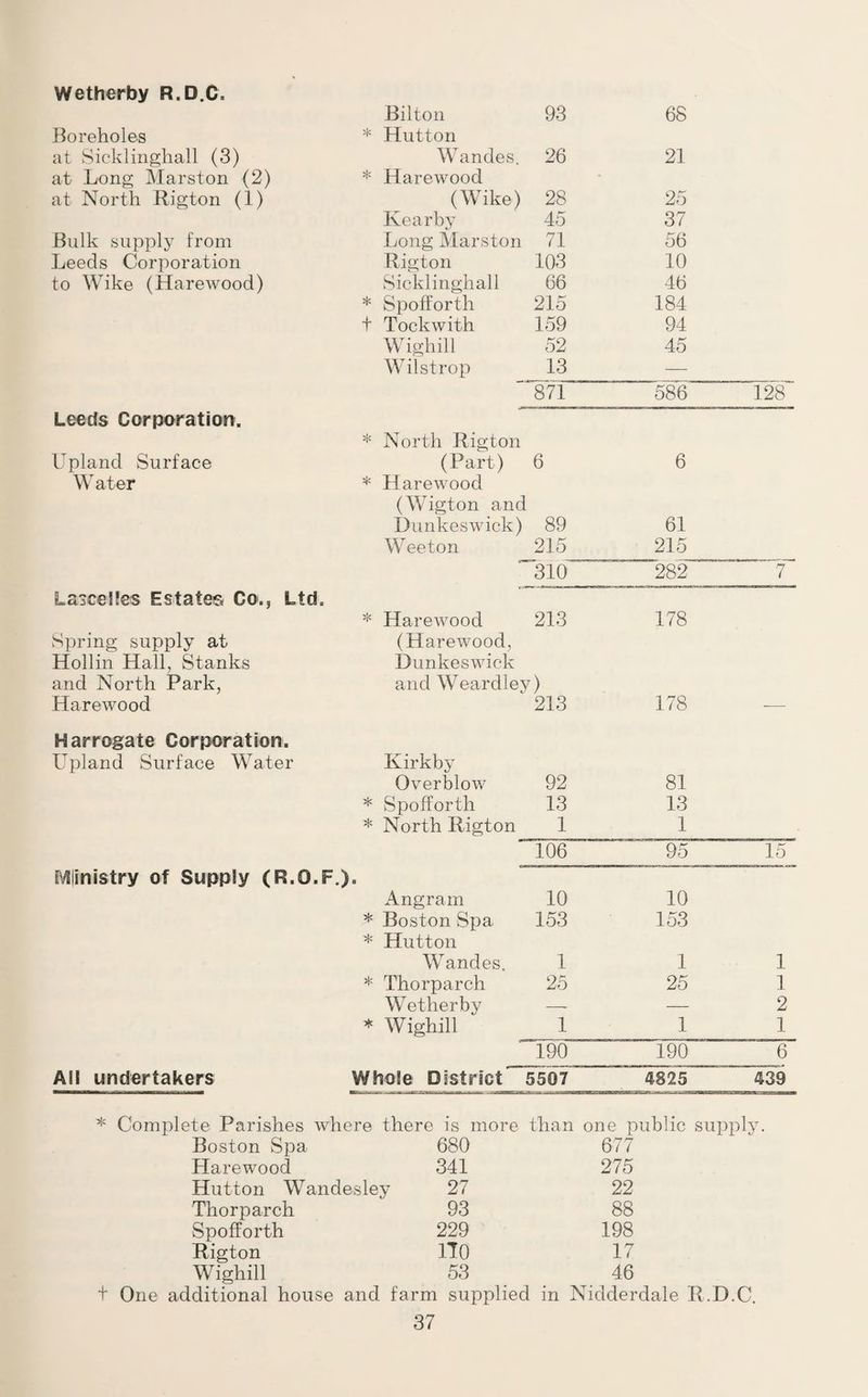 Wetherby R.D.C. Bilton 93 68 Boreholes * Hutton at Sicklinghall (3) Wandes. 26 21 at Long Marston (2) * Harewood at North Rigton (1) (Wike) 28 25 Kearby 45 37 Bulk supply from Long Marston 71 56 Leeds Corporation Rigton 103 10 to Wike (Ha re wood) Sicklinghall 66 46 * Spofforth 215 184 t Tockwith 159 94 Wighill 52 45 Wil strop 13 — 871 586 128 Leeds Corporation. * North Rigton Upland Surface (Part) 6 6 Water * Harewood (Wigton and Dunkeswick) 89 61 Weeton 215 215 310 282 7 LascelEes Estates Co., Ltd. * Harewood 213 178 Spring supply at (Harewood, Hollin Hall, Stanks Dunkeswick and North Park, and Weardley) Harewood 213 178 — Harrogate Corporation. Upland Surface Water Kirkby Overblow 92 81 * Spofforth 13 13 * North Rigton 1 1 106 95 15 Mlinistry of Supply (R.O.F.). Angram 10 10 * Boston Spa 153 153 Hutton Wandes. 1 1 1 * Thorparch 25 25 1 Wetherby -- — 2 * Wighill 1 1 1 190 190 6 All undertakers Whole District’ 5507 4825 439 * Complete Parishes where there is more than one public supply. Boston Spa 680 677 Harewood 341 275 Hutton Wandesley 27 22 Thorparch 93 88 Spofforth 229 198 Rigton 1T0 17 Wighill 53 46 t One additional house and farm supplied in Nidderdale R.D.C.
