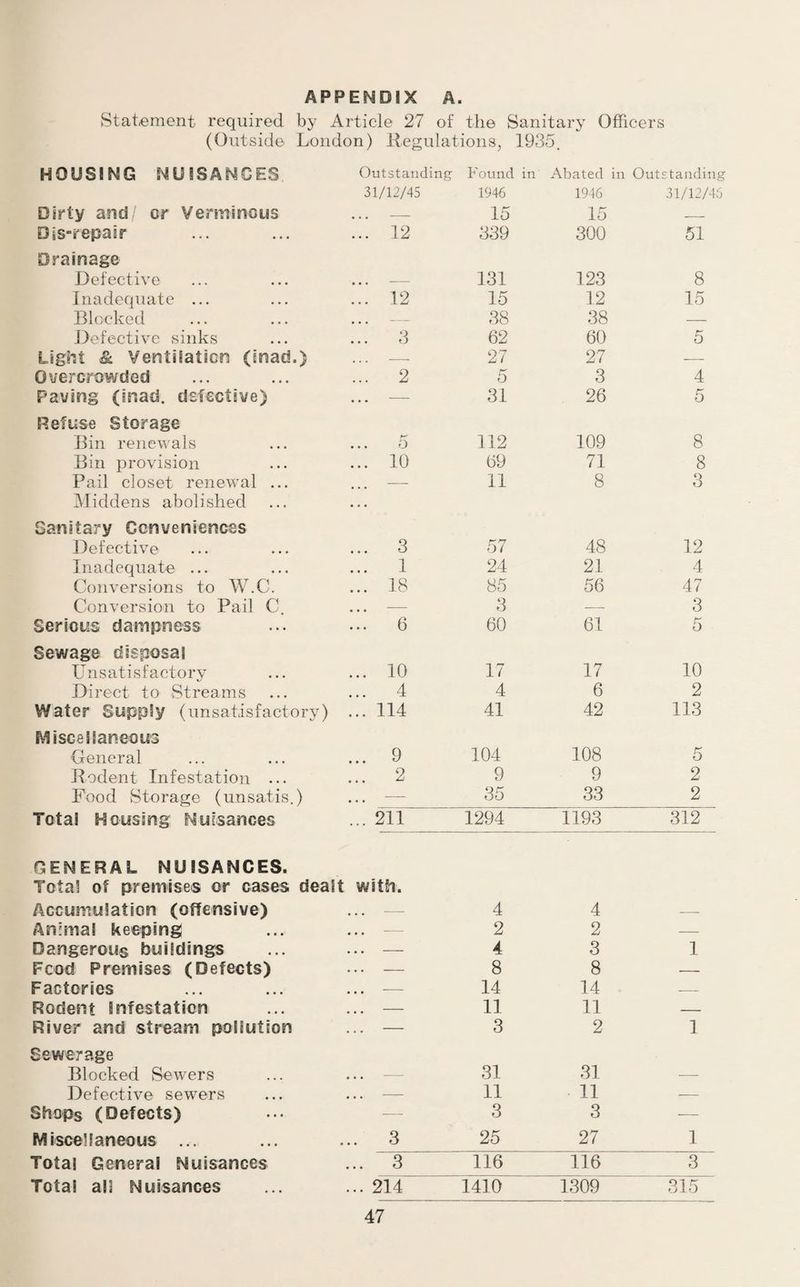 APPENDIX A. Statement required by Article 27 of the Sanitary Officers (Outside London) Regulations, 1935. HOUSING NUISANCES Outstanding Found in Abated in Outstanding 31/12/45 1946 1946 31/12/46 Dirty and or Verminous . . . - 15 15 — Dis-repair Drainage ... 12 339 300 51 Defective . . . - 131 123 8 Inadequate ... ... 12 15 12 15 Blocked . . . - 38 38 — Defective sinks ... 3 62 60 5 Light & Ventilation (inaeL) — 27 27 — Overcrowded ... 2 5 3 4 Paving (inad. defective) Refuse Storage • . • - 31 26 5 Bin renewals 5 112 109 8 Bin provision ... 10 69 71 8 Pail closet renewal ... Middens abolished . . . - 11 8 3 Sanitary Conveniences Defective ... 3 57 48 12 Inadequate ... ... 1 24 21 4 Conversions to W.C. ... 18 85 56 47 Conversion to Pail C. ... — 3 — 3 Serious dampness ... 6 60 61 5 Sewage disposal Unsatisfactory ... 10 17 17 10 Direct to Streams ... 4 4 6 2 Water Supply (unsatisfactory) Miscellaneous ... 114 41 42 113 General ... 9 104 108 5 Rodent Infestation ... ... 2 9 9 2 Food Storage (unsatis.) ... — 35 33 2 Total Housing Nuisances GENERAL NUISANCES. Total of premises or cases dealt ... 211 with. 1294 1193 312 Accumulation (offensive) • . . - 4 4 — Animal keeping ... — - 2 2 — Dangerous buildings ... — 4 3 1 Food Premises (Defects) — 8 8 — Factories ... — 14 14 — Rodent Infestation ... — 11 11 — River and stream pollution ... — 3 2 1 Sewerage Blocked Sewers • • • - 31 31 — Defective sewers ... — 11 11 — Shops (Defects) — 3 3 — Miscellaneous ... .. 3 25 27 1 Total General Nuisances ... 3 116 116 3 Total ah Nuisances ... 214 1410 1309 315