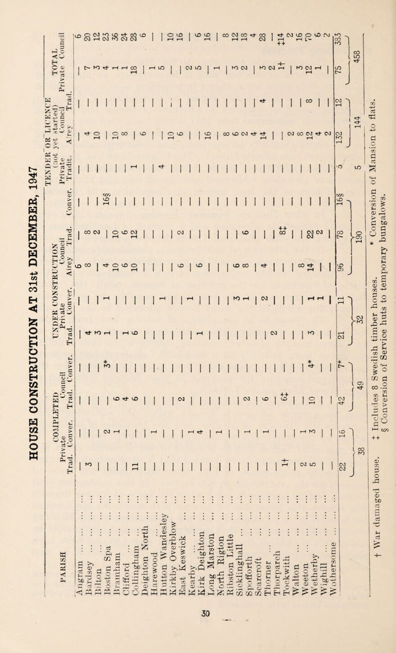 o c o H Ph . pq 2 aSS 1j S 1-^ X—' a-' o ^o<^3^o^o^co^r> ^ CM r-l OO ^0 CO CO I 1 cD 1 CD CD 1 CO (M 00 xre 00 1 1 1 »-H 1 t-H 1 <-t rH (M 1 + + 0 15 1 NO ^ r-4 f—1 00 1 ,-H 10 1 1 CM LO i-H 1 N5 CM 1 N5 (M 1-1 1 N5 (M i-H 1 LO I --I 1 1 1 rH 1 c- rO CO lO 00 CO xH- 0 0 CO 1 ^ 1 1 0 CD 1 I CO co (M xre «e- 1 1 CM 00 CM Xj- CM CM rH rH 1 1 1 r-H 1 1 rH rH 1 1 rH N5 Oi Oi PQ » O P>q P 4-> CO tH CO H <1 iz< O l-H H O P EH V2 O O P C/2 P O P H ^ c OJ > C O •o c« 5 ^ O 3 o fii H CO O Cj 0) a cs P >-111^ t(/> CD 1 CO CM I 0 CD CM 1 I I 1 Ccl 1 1 1 1 1 1 1 1 1 00 1 1 1 1 rH tH 1 1 1 I III III 1 II II CO CO CO CO 1 H- 0 CD 0 1 1 1 1 1 ^ 1 I 1 CO 00 1 H- 1 1 I 00 H- 1 1 1 rH tH 1 1 1 1 1 1 1 1 1 1 II rH 1 1 CO LO <!■ ' ^ lO txrj CD 00 [>- UO 05 o >05 ro CO f- OJ > _ c •s° c P H P P P cs tM H Ss o > « P P nJ- NO P * NO fH cO CO NO * CO xd- CD tH CO * c- '5 1 1 1 1 CM 1 1 1 1 1 1 CM I CD 1 CD 1 1 I ! CM 1 1 I 1 III 1 1 1 1 1 1 1 rH 1 i CO i 1 P xd- NO 1^11 1 1 1 1 1 1 1 1 I 1 I 1 1 1 1 1 1 rH 1 CM 10 1 1 I 1 1 1 1 iH 1 1 1 1 1 1 1 1 1 1 1 1 1 1 1 1 1 ! CO CO CO oo NO >> 05 35 'd n ■ 03 »—I m c3 c3 p: oc -1^ (1 o fl o 35 re O P-4 »r — ^ ^ p: o S OOP 05 35 05 d!! C! 03 P O 3 <D > o d o ->a) ■-H -*-^ ci d P P C5 ■ 35 05 3^' ■ Ch a? f-i 03 05 d o -(j too ♦ •—< 05 i P' a o ■+-> 33 M c5 !d o • -4-3 ■ hD’^ ■ d ^ . 05 c3 P-4 ^ be -4a> •S S —i ttJ o Ph 03 pqp^p}H:5;^p:;5cc <0 — 02 H d g -SS P 05 ce 05 <D rd -d -d 3.3 p 05 CH rH K' ^4- t War damaged house, t Includes 8 Swedish timber houses. Conversion of Mansion to flats. § Conversion of Service huts to temporary bungalows.