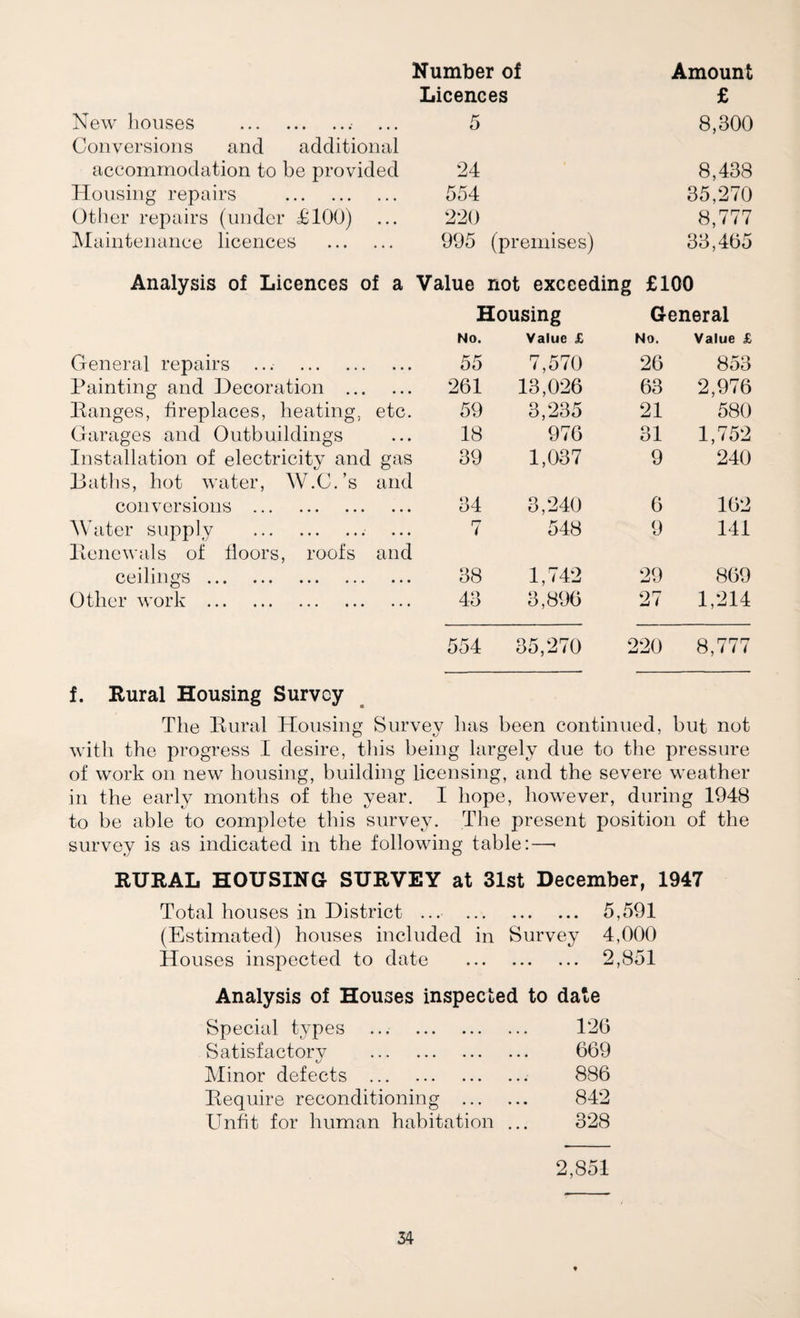Number of Amount Licences £ New houses .. Conversions and additional 5 8,300 accommodation to be provided 24 8,438 Housing repairs . 554 35,270 Other repairs (under klOO) 220 8,777 Maintenance licences . 995 (premises) 33,465 Analysis of Licences of a Value not exceeding £100 Housing General No. Value £ No. Value £ General repairs ... . 55 7,570 26 853 Painting and Decoration . 261 13,026 63 2,976 Ranges, fireplaces, lieating, etc. 59 3,235 21 580 Garages and Outbuildings 18 976 31 1,752 Installation of electricity and gas Datlis, hot water, W.C.’s and 39 1,037 9 240 conversions . 34 3,240 6 162 Water supply .. Renewals of floors, roofs and 7 548 9 141 ceilings. 38 1,742 29 869 Other work . 43 3,896 27 1,214 554 35,270 220 8,777 f. Rural Housing Survey The Rural Housing Survey has been continued, but not with the progress I desire, this being largely due to the pressure of work on new housing, building licensing, and the severe weather in the early months of the year. I hope, however, during 1948 to be able to complete this survey. The present position of the survey is as indicated in the following table:—■ RURAL HOUSING SURVEY at 31st December, 1947 Total houses in District ... . 5,591 (Estimated) houses included in Survey 4,000 Houses inspected to date . 2,851 Analysis of Houses inspected to date Special types ... . 126 Satisfactory . 669 Minor defects .. 886 Require reconditioning . 842 Unfit for human habitation ... 328 2,851