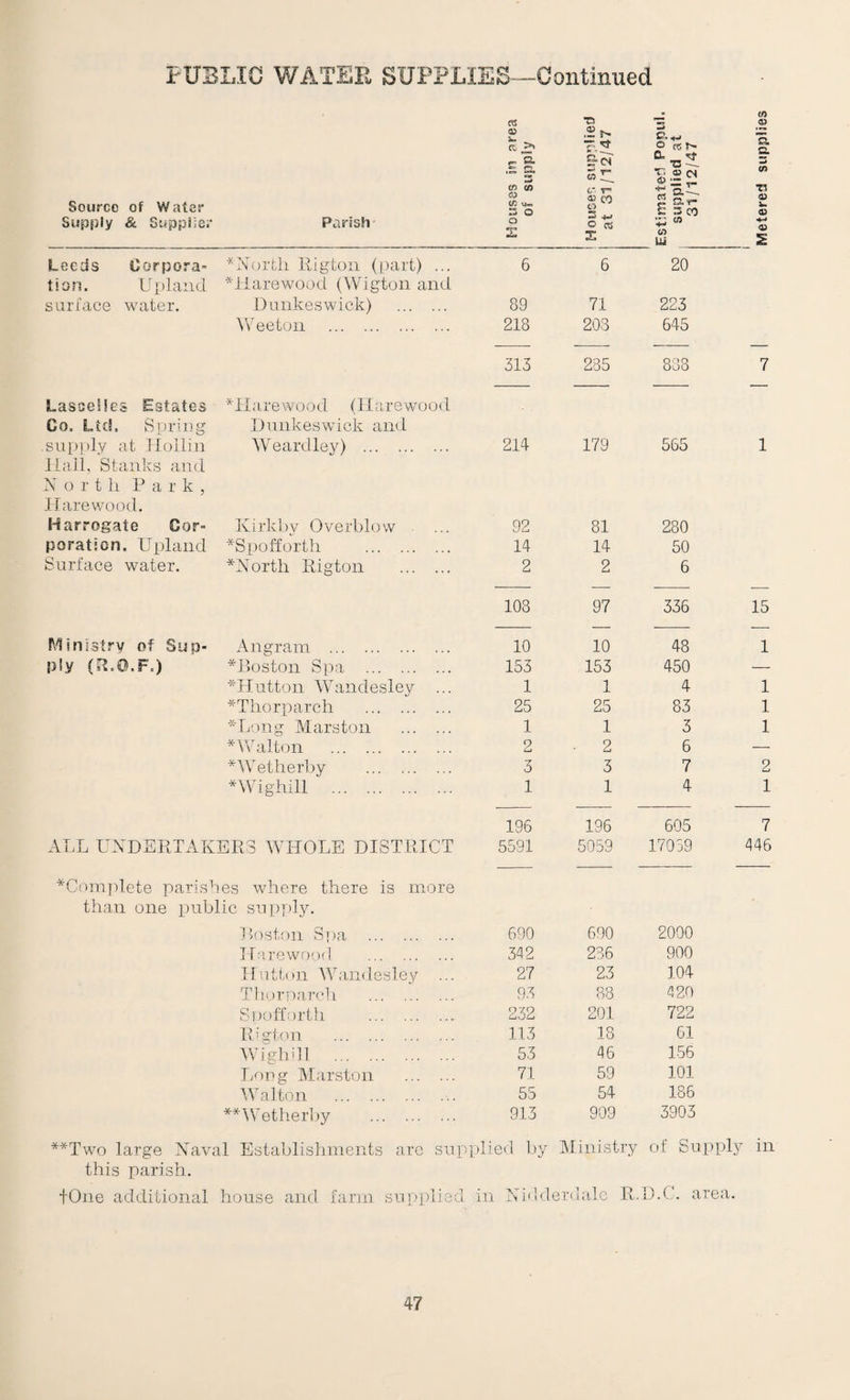 PUBLIC WATEE SUPPLIES—Continued Source Supply of Water & Supplier Parish Houses in area of supply ■n “.2: £■04 a> t. r- «CO o = 4- o re X Estimated Popul supplied at 31/12/47 Leeds Corpora- *North Rig ton (part) ... 6 6 20 tion. Upland ■^iiarewood (Wigton and surface water. Dunkeswick) . 89 71 223 Wee ton . 218 203 645 313 285 838 Lasselles Estates ^Hurewood (Ilurewuod Co. Ltd. Spriiig Dniikeswick and supply at Hollin Weardley) . 214 179 565 1 Hall, Stanks and X 0 r t h P ark, Harewood. Harrogate Cor- Kirkby Overblow 92 81 280 poration. Upland *Spofforth . 14 14 50 Surface water. *Xorth Rigton . 2 2 6 108 97 336 15 Ministry of Sup- Angram . 10 10 48 1 ply *R)Oston Spa . 153 153 450 — *Hutton Wandesley ... 1 1 4 1 *Thorparch . 25 25 83 1 ■^liong Marston . 1 1 3 1 *lValton . 2 2 6 — *lVetherby . 3 3 7 2 nVhghill . 1 1 4 1 196 196 605 7 ALL UXDSRTAKERS WHOLE DISTRICT 5591 5059 17059 446 *CompIete parishes where there is more than one public supply. Poston Si)a . 690 690 2000 Harewood . 342 236 900 Hatton AVandesley 27 23 104 Tliorria.roli . 93 88 420 Spoffortli . 232 201 722 R’gton . 113 18 61 Wighill . 53 46 156 Lc)ug Marston 71 59 101 Walton . 55 54 186 ^^IVetherliy . 913 909 3903 **Two large X'aval Establishments arc s npplied by Ministry of Supply in this parish. fOiie additional house and farm snppli ed in Nii'derb ale Pc. D.C. area. Metered supplies