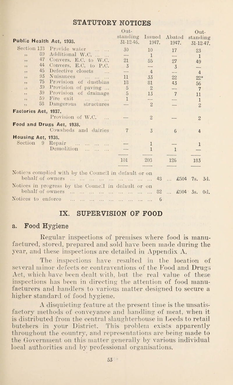 STATUTORY NOTICES Public Health Act, 1933. Out¬ standing 31-12-45. Issued 1947. iAbated 1947. Out¬ standing 31-12-47. Section 133 Provide water . 30 10 17 23 „ 89 Additional AAbO. — 1 1 „ 47 Convers. E.C. to AAbC. 21 55 27 49 „ 44 Convers. E.C. to P.C. 3 ___ 3 „ 45 Defective closets — 4 4 „ 93 Nuisances . 11 33 22 22* „ 75 Provision of dustbins 18 81 43 56 39 Provision of paving ... 5 2 — 7 39 Provision of drainage 5 13 7 11 ,, 59 Eire exit . 1 — _ 1 58 Dangerous structures — 2 — 2 Factories Act, 1937. Provision of AV.C. 2 2 Food and Drugs Act, 1938. Cowsheds and dairies 7 3 6 4 Housing Act, Section 9 1938. Ptepair . 1 1 Demolition . —- 1 1 101 203 126 183 Notices complied with by the Council in default or on behalf of owners . 48 £504 7s. 3d. Notices in progress by the Council in default or on behalf of owners . 82 ... £904 3s. Od. Notices to enforce . 6 IX. SUPERVISION OF FOOD a. Food Hygiene Regular inspections of premises where food is manu¬ factured, stored, prepared and sold have been made during the year, and these insioections are detailed in Appendix A. The inspections have resulted in the location of several minor defects or contraventions of the Food and Drugs Act, which have been dealt witli, but the real value of these inspections has been in directing the attention of food manu¬ facturers and handlers to Avarious matter designed to secure a higher standard of food hygiene. A disquieting feature at the present time is the unsatis¬ factory methods of conveyance and handling of meat, when it is distributed from the central slaughterhouse in Leeds to retail luitchers in your District. This pro])lem exists apparently throughout the country, and representations are being made to the Government on this matter generally by Auarious individual local authorities and by professional organisations.
