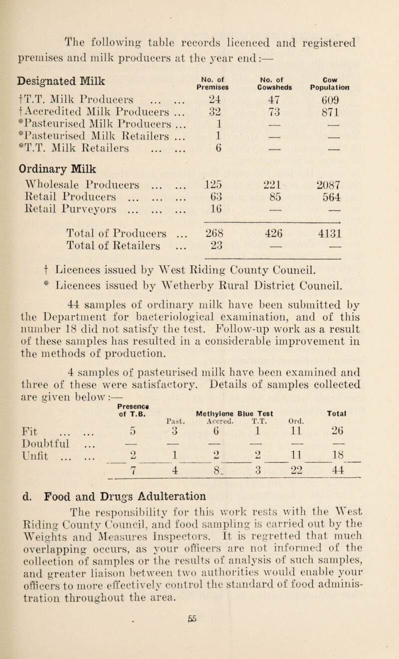 The following table records licenced and registered premises and milk producers at the year end:— Designated Milk No. of Premises No. of Cowsheds Cow Population fT.T. Alilk Producers . 24 47 609 tAccredited Aiilk Producers ... 32 73 871 d^asteurised Milk Producers ... 1 — — ^Pasteurised Alilk Retailers ... 1 — *T.T. Alilk Retailers . 6 — — Ordinary Milk Wholesale Producers . 125 221 2087 Retail Producers . 63 85 564 Retail Purveyors . 16 — — Total of Producers ... 268 426 4131 Total of Retailers 23 — — t Licences issued by AVest Riding County Council. ^ Licences issued by AVetherby Rural District Council. 44 samples of ordinary milk have been submitted by the Department for bacteriological examination, and of this number 18 did not satisfy the test. Follow-up work as a result of these samples has resulted in a considerable improvement in the methods of production. 4 samples of pasteurised milk have been examined and three of these were satisfactory. Details of samples collected are given below:— Presence of T.B. Past. Methylene Blue Test Accred. T.T. Old. Total Fit 5 3 6 1 11 26 Doubtful ... — — — —• — — Unfit ... o • • • ^ 1 LJ LU 11 18 7 4 8. 3 22 44 d. Food and Drugs Adulteration The responsibility for this work rests with the AA^est Riding County Council, and food sampling is carried out by the AYeights and Aleasures Inspectors. It is regretted that much overlapping occurs, as your officers are not informed of the collection of samples or the results of analysis of such samples, and greater liaison between two authorities would enable your officers to more effectively control the standard of food adminis¬ tration throughout the area.