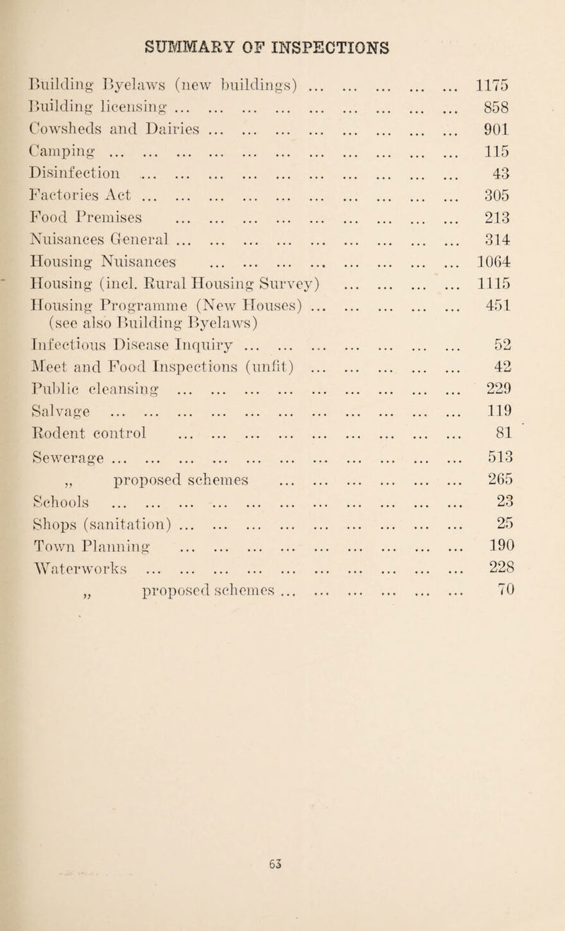 SUMMARY OF INSPECTIONS r>uilding Byelaws (new ])iiildings) ... Building licensing. Cowsheds and Dairies. Camping . Disinfection . Factories Act... Food Premises . Nuisances General. Housing Nuisances . Housing (inch Rural Housing Survey) Housing Programme (New Houses) ... (see also Building Byelaws) Infectious Disease Inquiry. Meet and Food Inspections (unfit) ... Puldic cleansing . Salvage ... ... ... ... ... ... ... Rodent control . Sewerage. ,, proposed schemes . Schools . Shops (sanitation). Town Planning . Waterworks . „ proposed schemes.. 1175 858 901 115 43 305 213 314 1064 1115 451 52 42 229 119 81 513 265 23 25 190 228 70