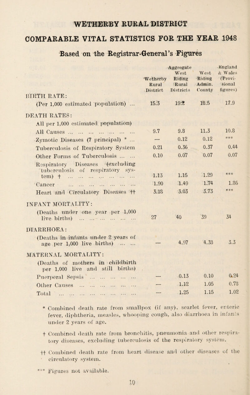 WETHERBY RURAL DISTRICT COMPARABLE VITAL STATISTICS FOR THE YEAR 1948 Based on the Registrar-Generars Figures •Wetherby Aggregate West Riding West Riding England & Wales (Provi¬ Rural iRural Admin. sional District Districts County figures) BIRTH RATE: (Per 1,000 estimated population) ... 15/3 192 18.5 17.9 DEATH RATES: All per 1,000 estimated population) All Causes. 9.7 9.8 11.3 10.8 Zymotic Diseases (7 principal) * ... — 0.12 0.12 *** Tuberculosis of Respiratory System 0.21 0.36 0.37 0.44 Other Forms of Tuberculosis. 0.10 0.07 0.07 0.07 Respiratory Diseases (excluding tuberculosis of respiratory sys¬ tem) f . 1.13 1.15 1.29 *** Cancer . ••• 1.90 1.49 1.74 1.86 Heart and Circulatory Diseases ft 3.18 3.03 3.73 *** INFANT MORTALITY: (Deaths under one year per 1,000 live births) . 27 40 39 34 DIARRHOEA: (Deaths in infants under 2 years of age per 1,000 live births) . - 4.97 4.33 3.3 MATERNAL MORTALITY: (Deaths of mothers in childbirth per 1,000 live and still births) Puerperal Sepsis . 0.13 0.10 0,24 Other Causes . — 1.12 1.05 0.73 Total . — 1.25 1.15 1.02 * Combined death rate from smallpox (if any), scarlet fever, enteric fever, diphtheria, measles, whooping cough, also diarrhoea in infan's under 2 years of age. t Combined death rate from bronchitis, pneumonia and other respira¬ tory diseases, excluding tuberculosis of the respiratory system. ft Combined death rate from heart disease and other diseases of the circulatory system. *** Figures not available. to