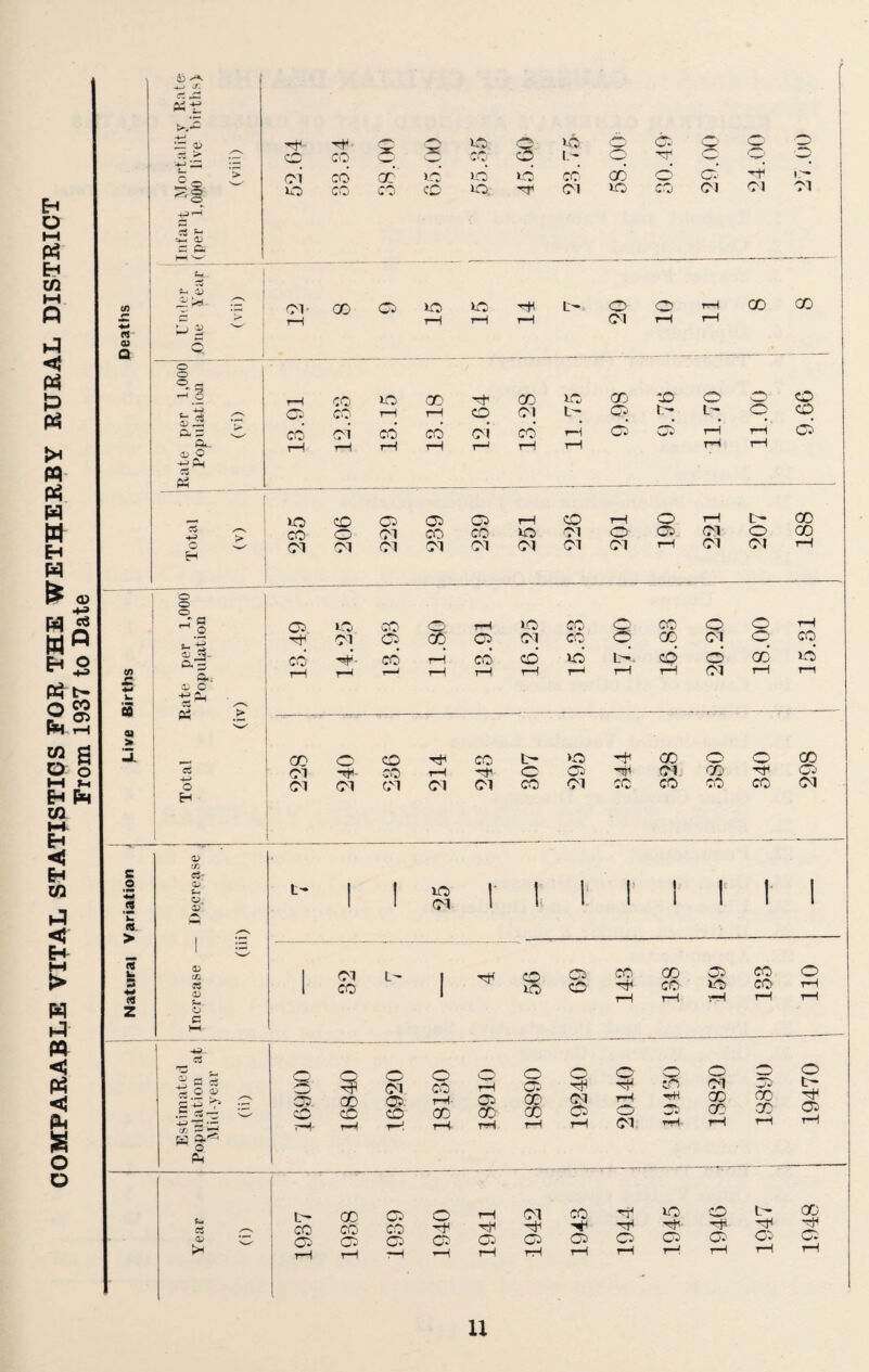 COMPARABLE VITAL STATISTICS FOR THE WETHERBY RURAL DISTRICT From 1937 to Date & - SZ ** 0) Q -*jr4 £ c e. — i> .2 © > 2 Q Ol rH o o <u O -•J Ph oi rH rH rH rH rH rH -r—1 T-1 Ol Ol Ol Ol Ol Ol Ol Ol rH Ol Ol CO £ eg u > o o © _r si ^ o S3- p.- ft..- a; c -+-1 al as ” Pi © 00 to 01 CO o rH to CO © CO o © © CO © Ol CO © GO Ol © CO rH CO cd to tH. cd cd GO T—i rH ?H tH T—4 rH rH Ol rH , GO © © © tH to ■'T c5 Ol CO rH © © hH O H Ol Ol Ol Ol Ol © Ol CO CO o o <?1. 00 Tji CO CO CO C o n > *8 Z c5- © C5, 05 05 Cfc « 05 O c C3 O 05 L- ic ci r ! l i i i i CM 00 L~ hH © t0 © o © hH 00 CO © to 00 CO P.' o P4 00 © O (01 © © © CO © rH © © § © © rH © X) oi rH HI © GO CO © © •J*1 rH rH rH rH Ol rH o Ol GO GO © © GO GO $»< 08 05 tH CO © © © CO CO © © © © rH rH rH ■*H © © © © © © ^t1 05 1948 19470 I 110 — I 298 j 15.31 188 9.60